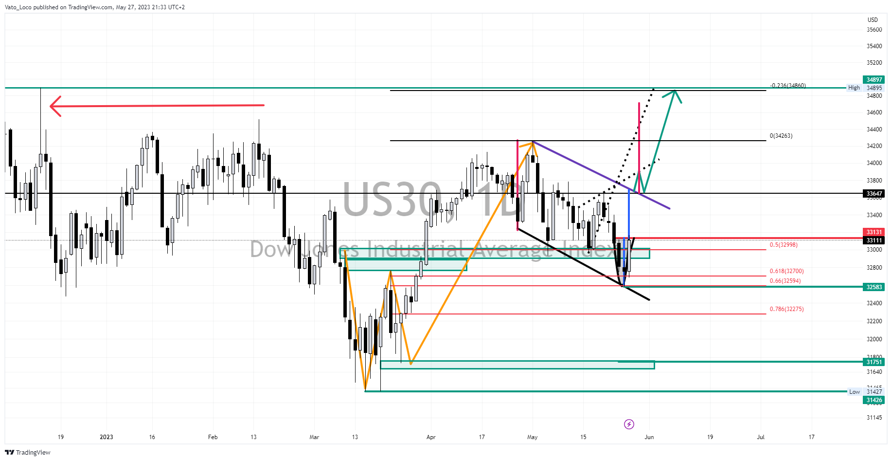 CURRENCYCOM:US30 Chart Image by Cihan_XAU
