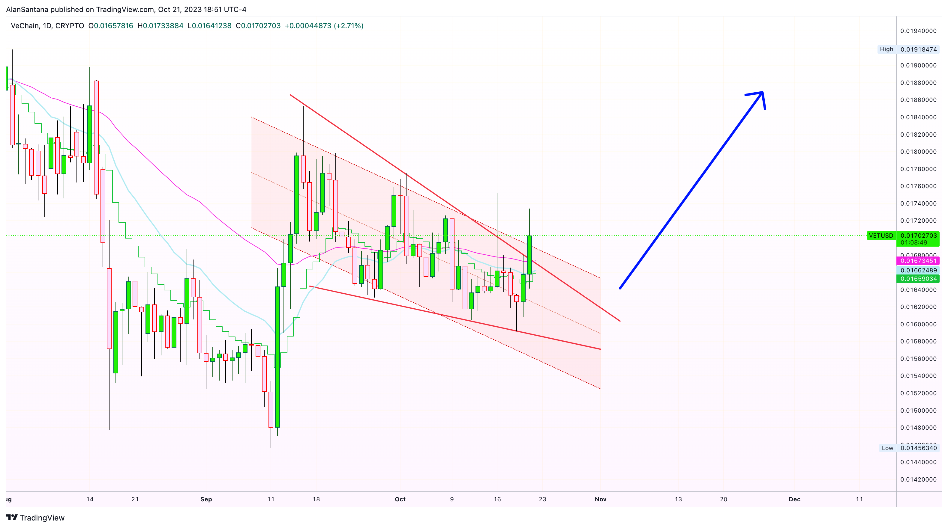 CRYPTO:VETUSD Chart Image by MasterAnanda