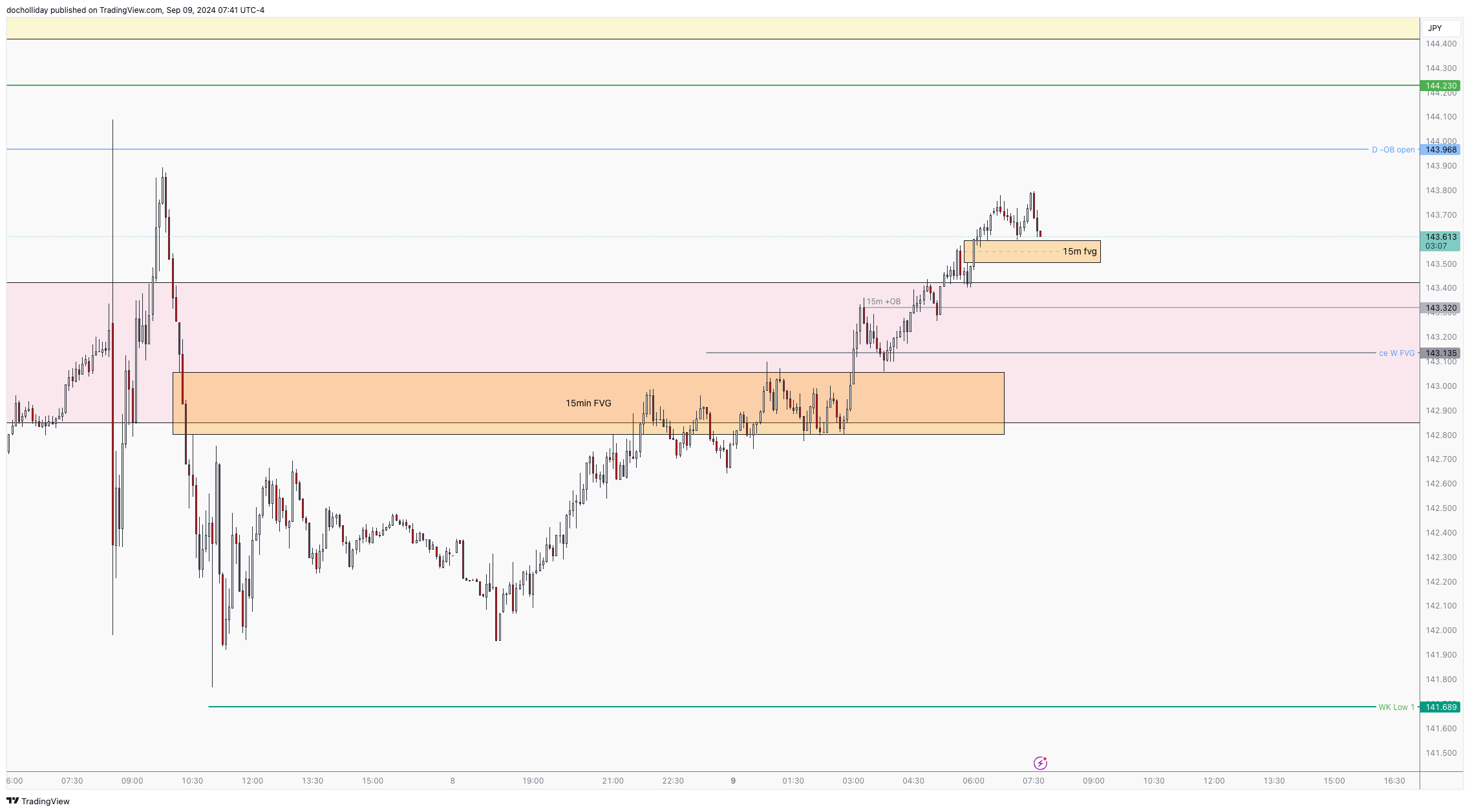 OANDA:USDJPY Chart Image by docholliday