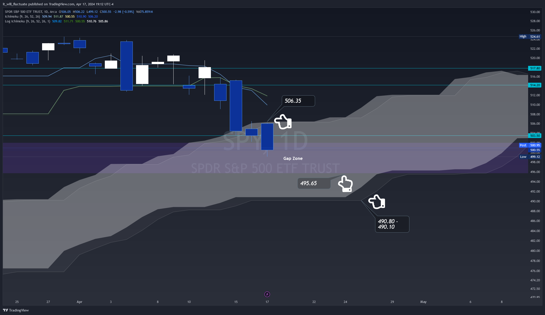 BATS:SPY Chart Image by it_will_fluctuate