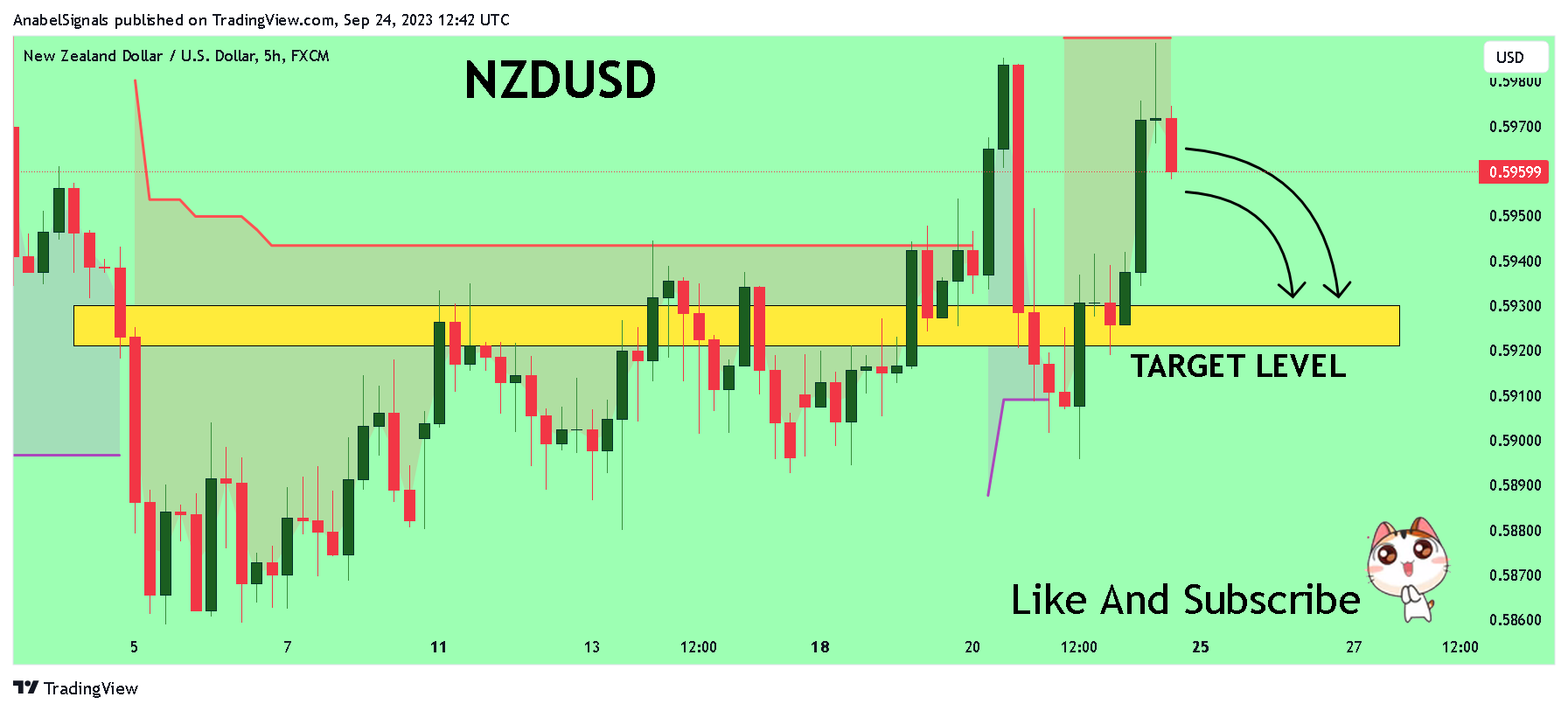 FX:NZDUSD Chart Image by AnabelSignals