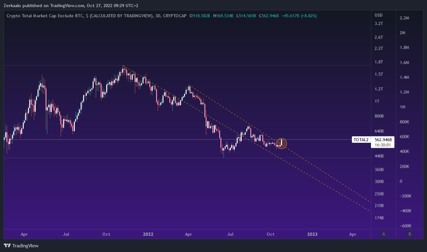CRYPTOCAP:TOTAL2 Chart Image by Zerkaalo