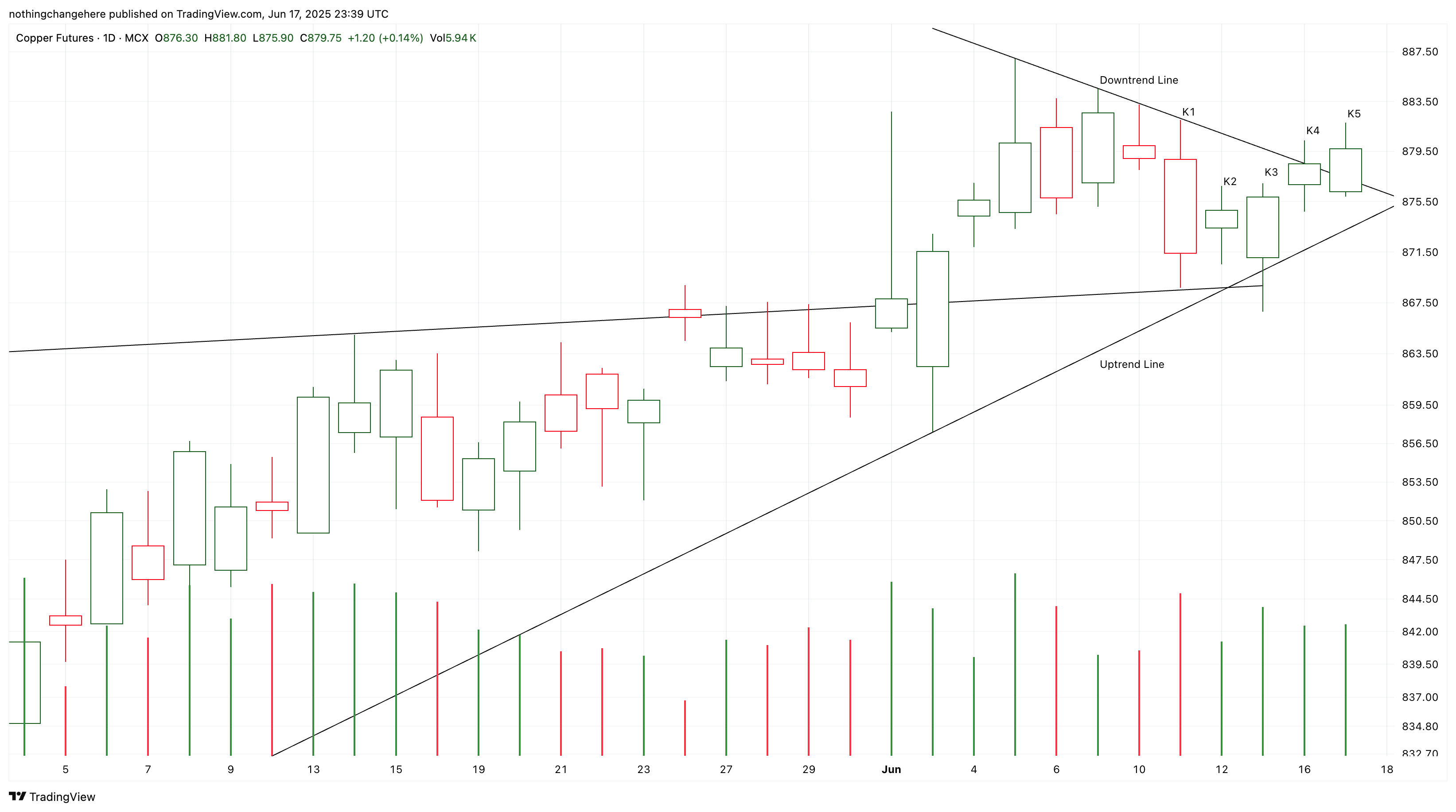 MCX:COPPER1! Chart Image by nothingchangehere