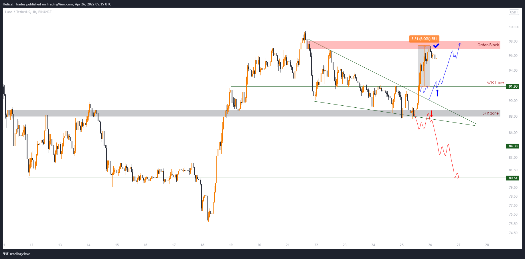 BINANCE:LUNAUSDT Chart Image by Helical_Trades