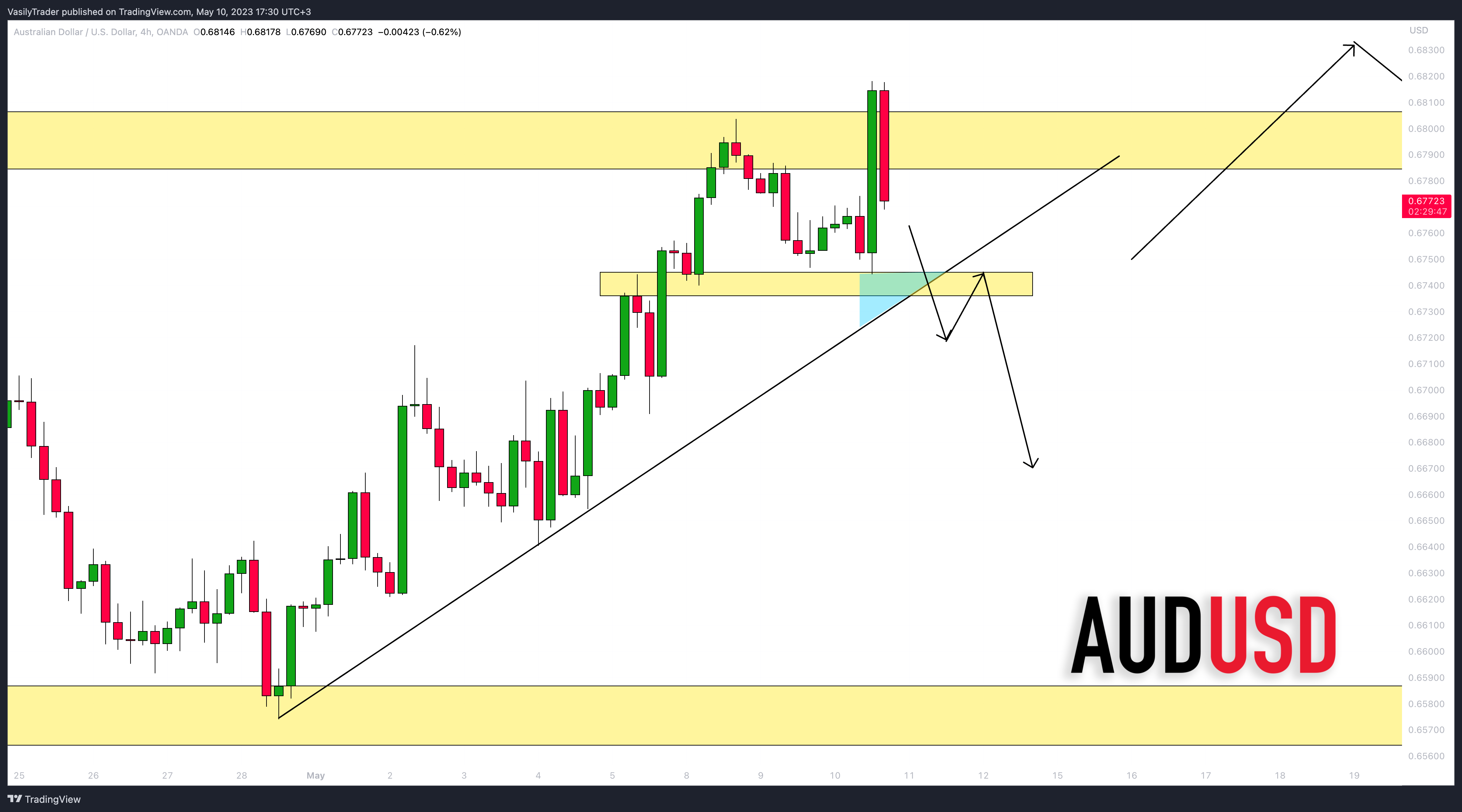 OANDA:AUDUSD Chart Image by VasilyTrader