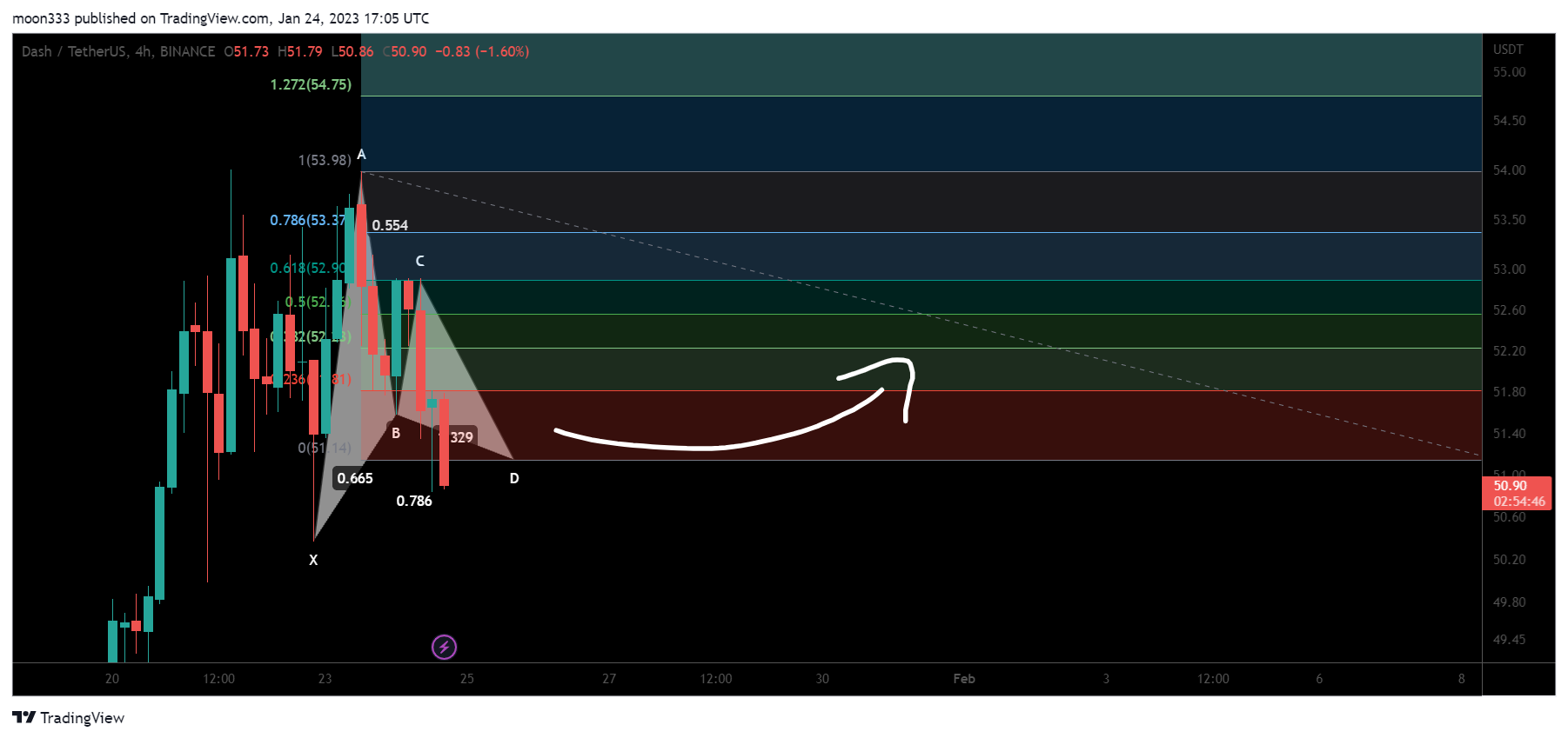 BINANCE:DASHUSDT Chart Image by moon333