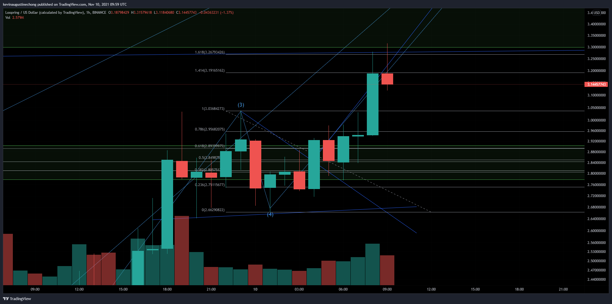 BINANCE:LRCUSD Chart Image by AlphaBravoCharlie77