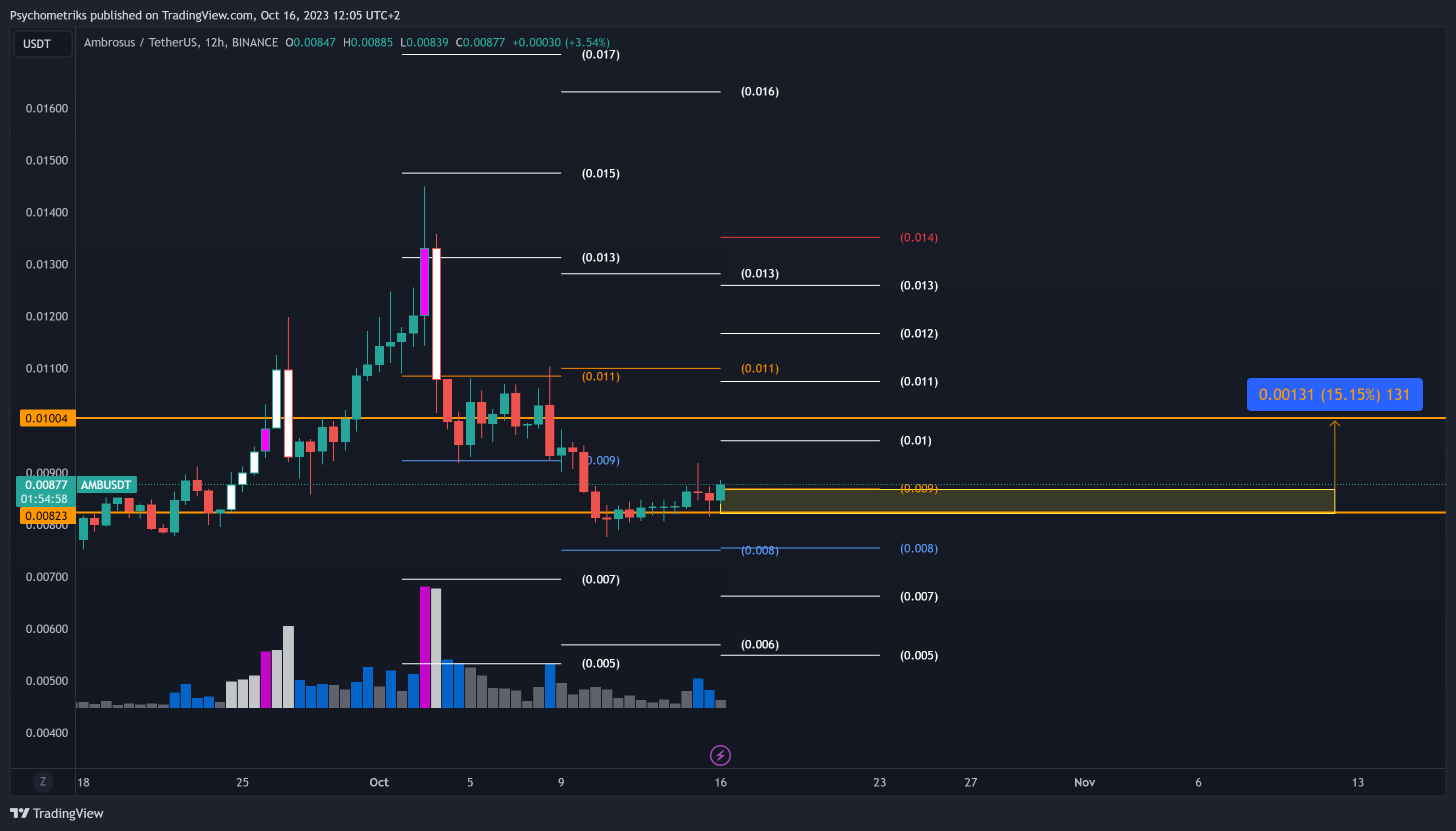 BINANCE:AMBUSDT Chart Image by Psychometriks