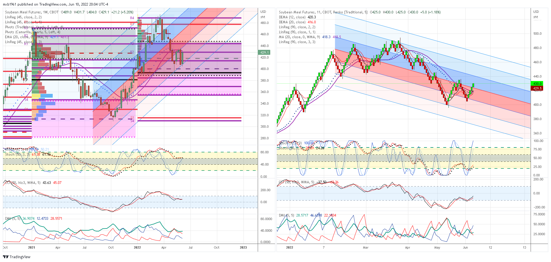 CBOT:ZM1! Chart Image by mxb1961