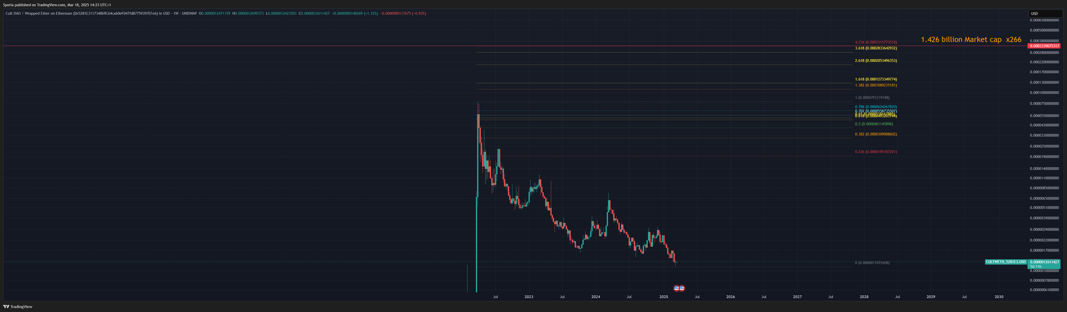 UNISWAP:CULTWETH_5281E3.USD Chart Image by Sporia