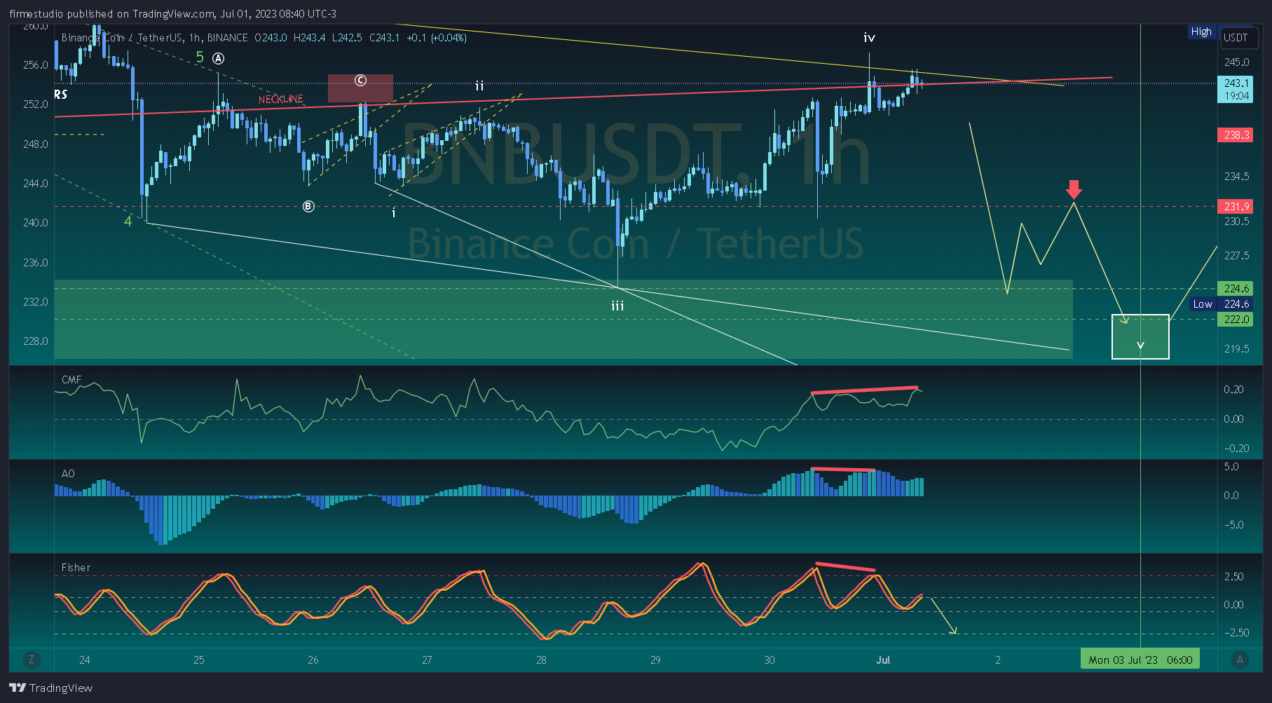 BINANCE:BNBUSDT Chart Image by firmestudio