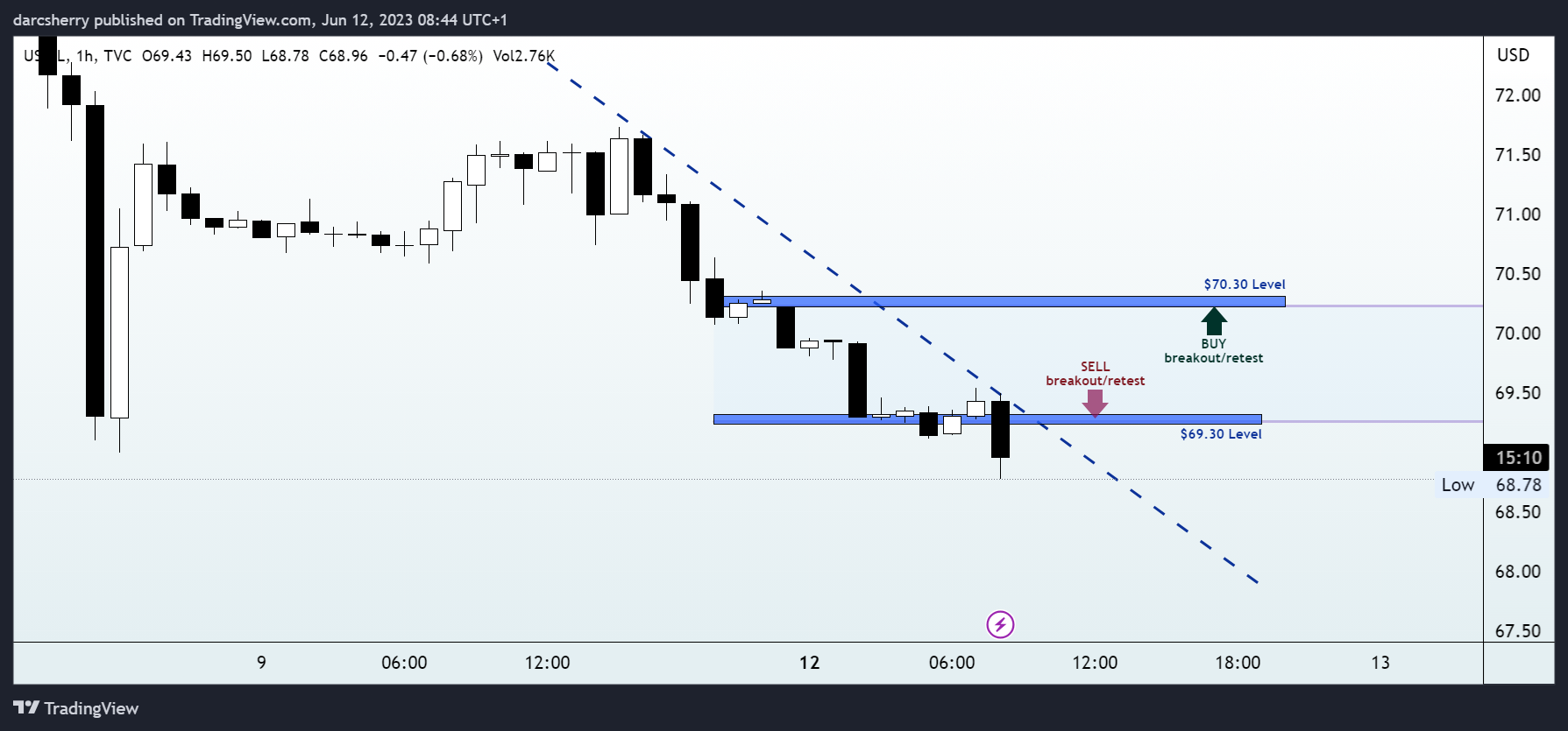 TVC:USOIL Chart Image by darcsherry