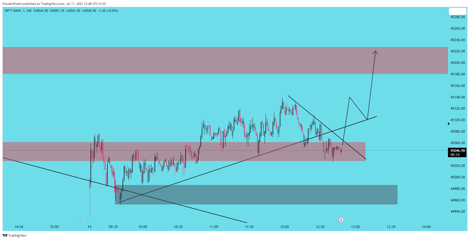 NSE:BANKNIFTY Chart Image by IIT-Trader