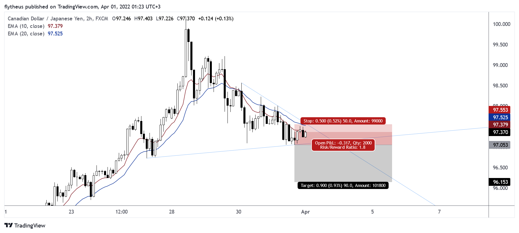 FX:CADJPY Chart Image by TradeLive-