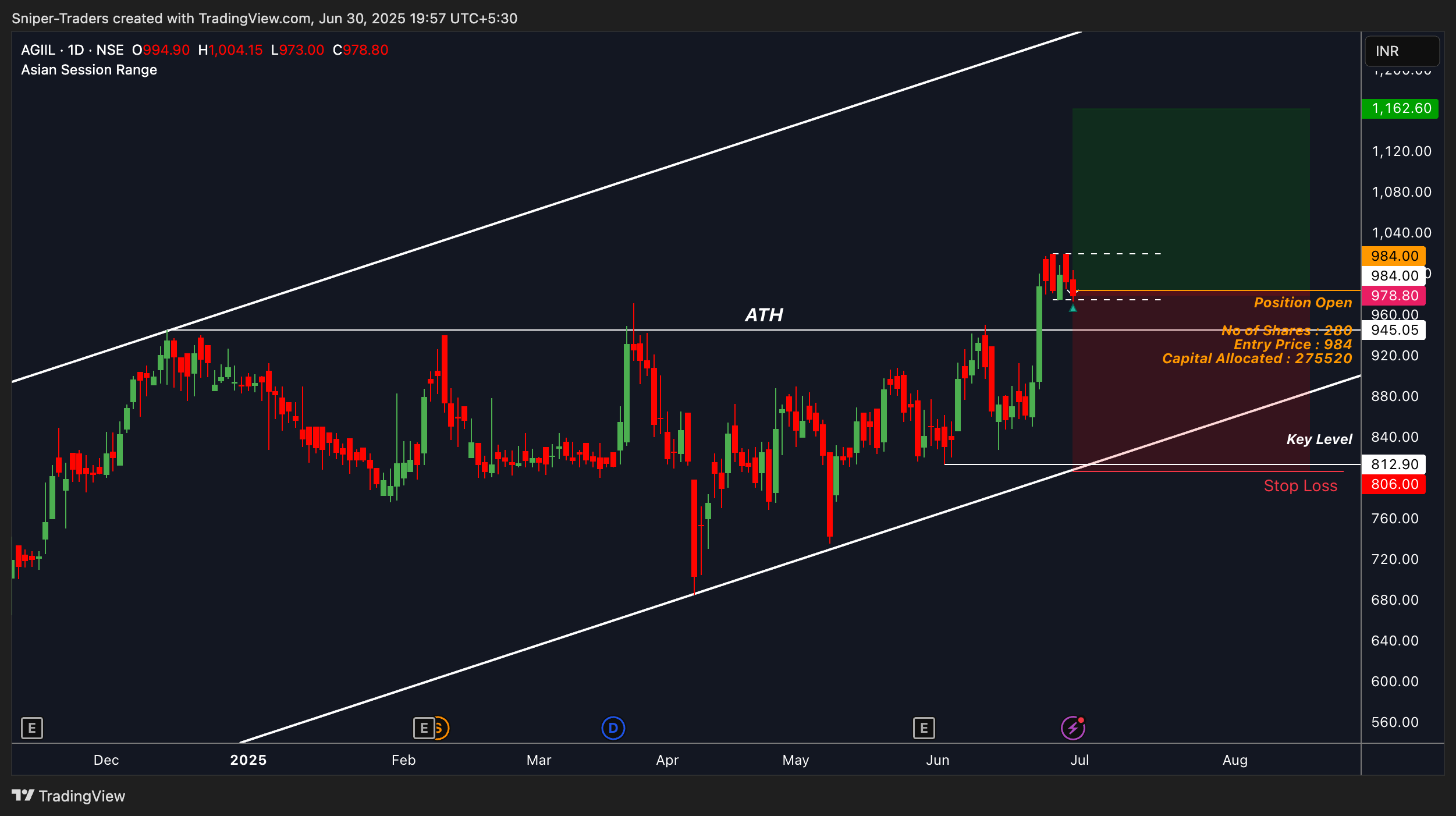 NSE:AGIIL Chart Image by Sniper-Traders