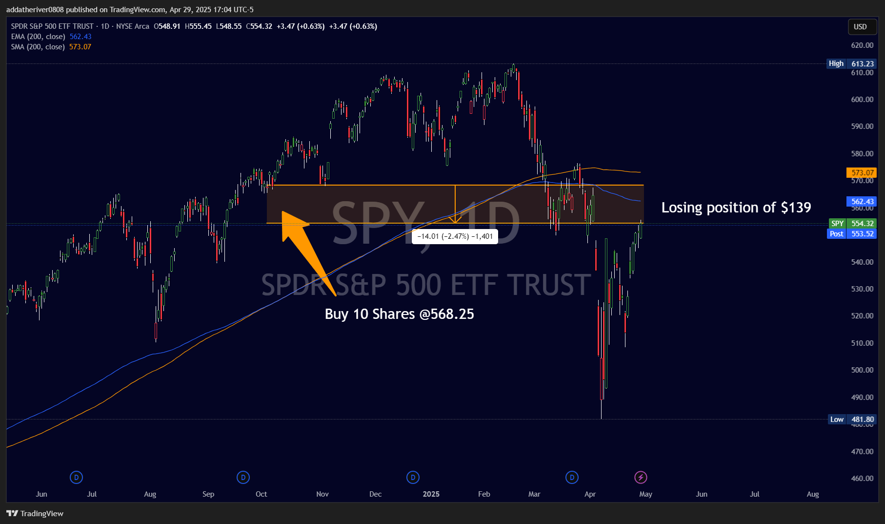 BATS:SPY Chart Image by addatheriver0808
