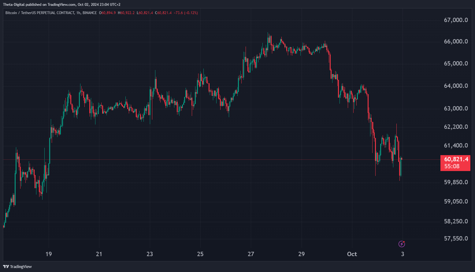 BINANCE:BTCUSDT.P Chart Image by Theta-Digital