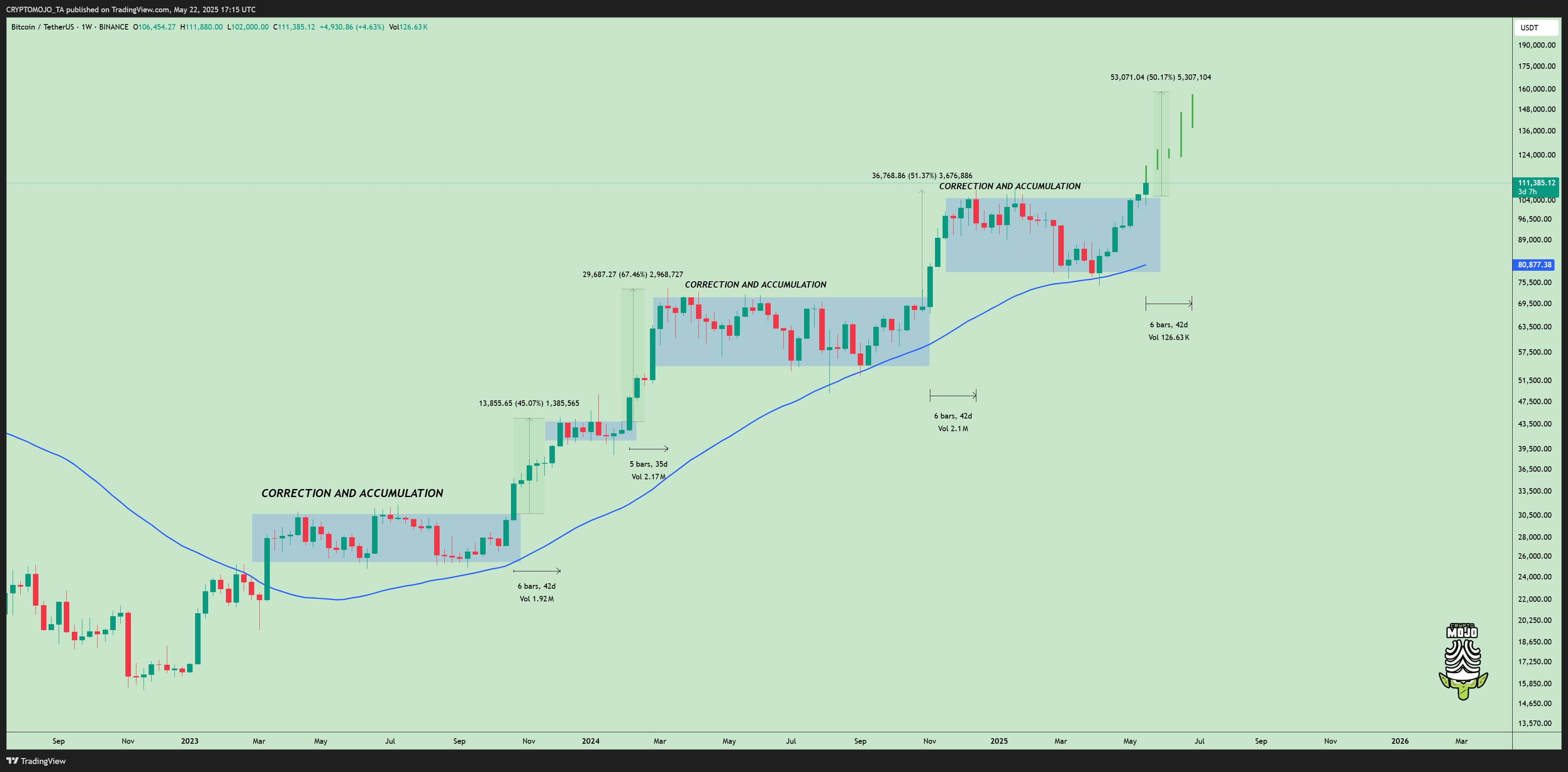 BINANCE:BTCUSDT Chart Image by CRYPTOMOJO_TA