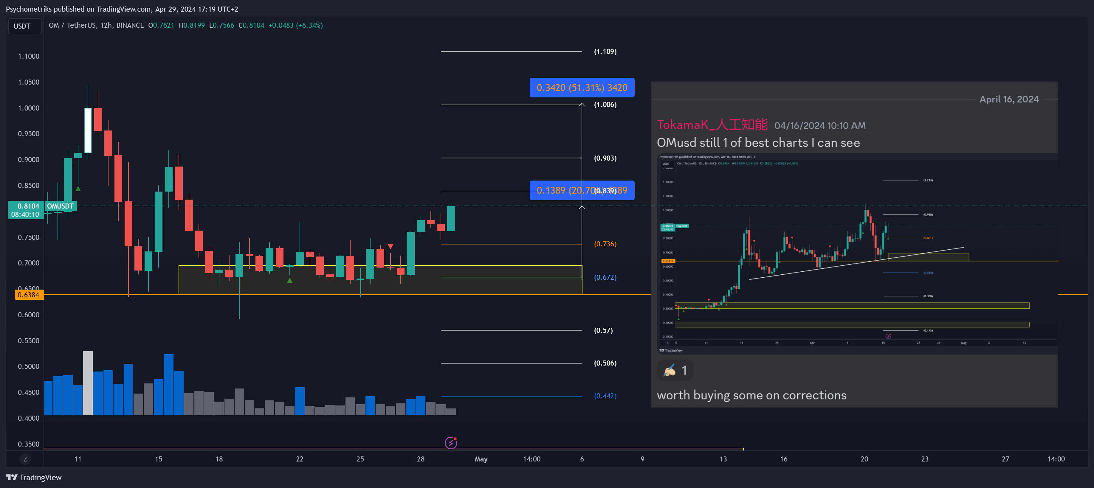 BINANCE:OMUSDT Chart Image by Psychometriks