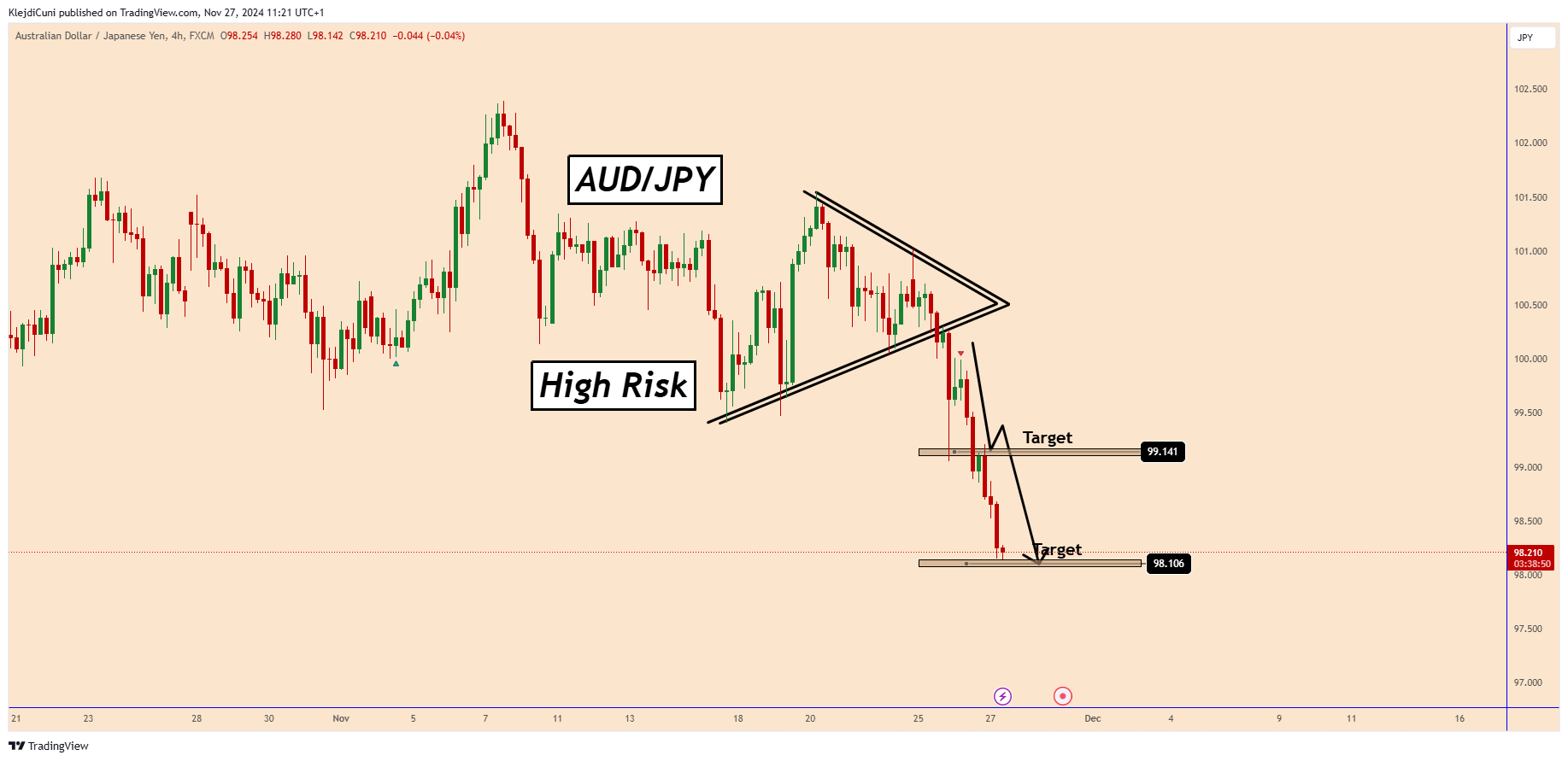 FX:AUDJPY Chart Image by KlejdiCuni