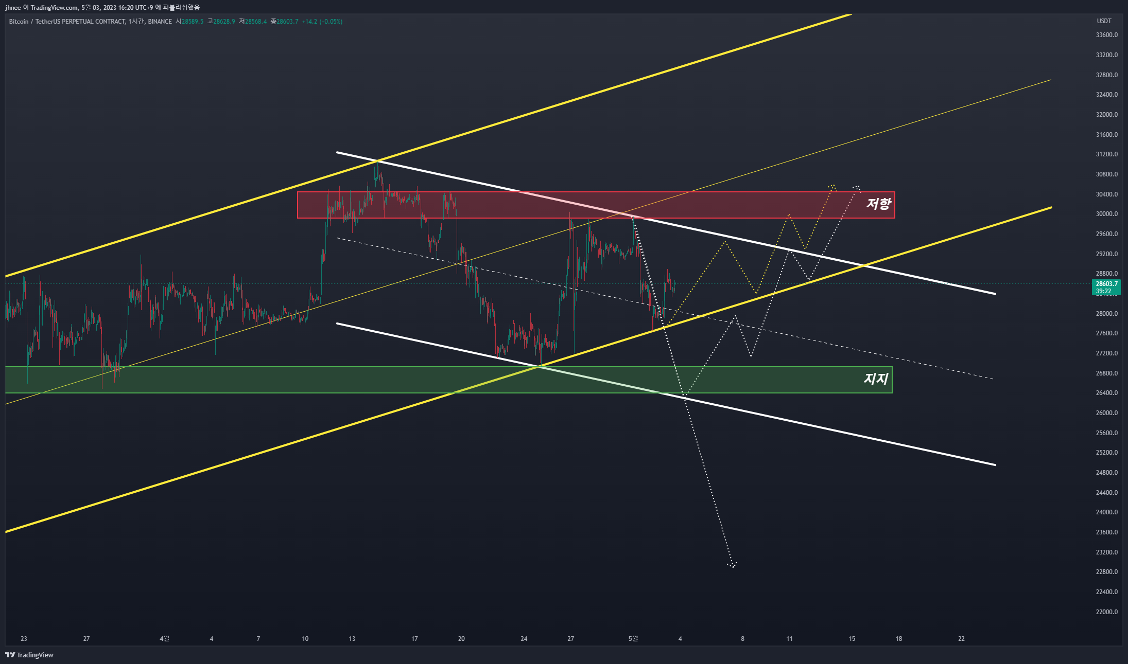 BINANCE:BTCUSDT.P Chart Image by jhnee