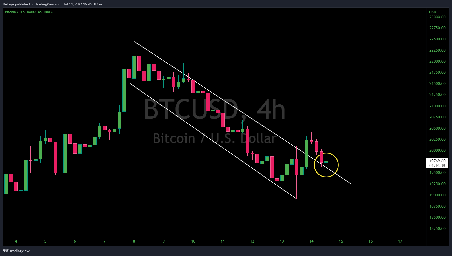 INDEX:BTCUSD Chart Image by BitcoinEasyIO