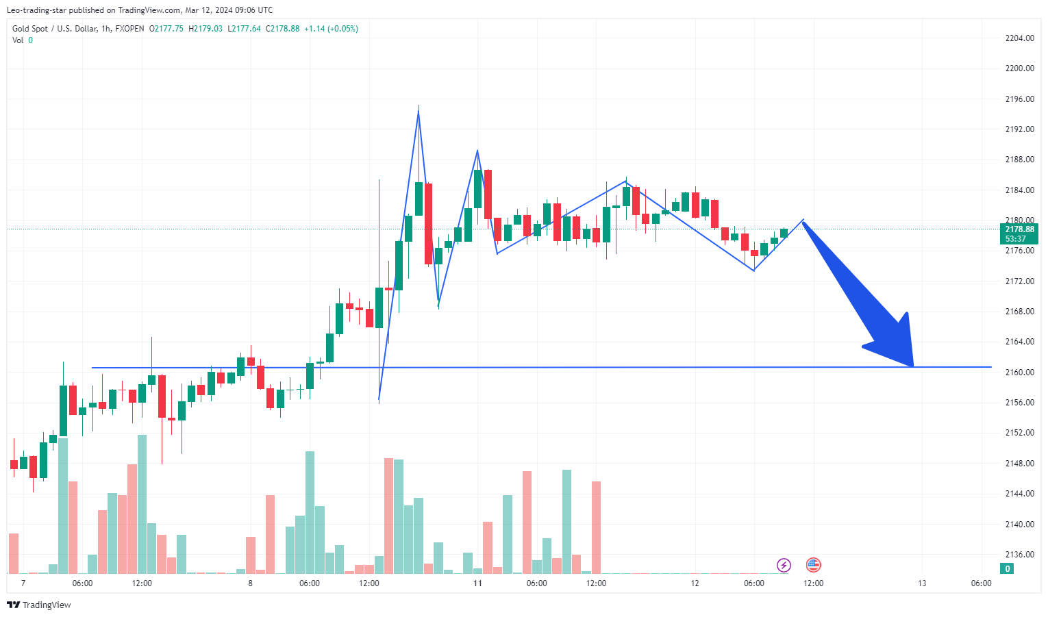 FXOPEN:XAUUSD Chart Image by Leo-trading-star