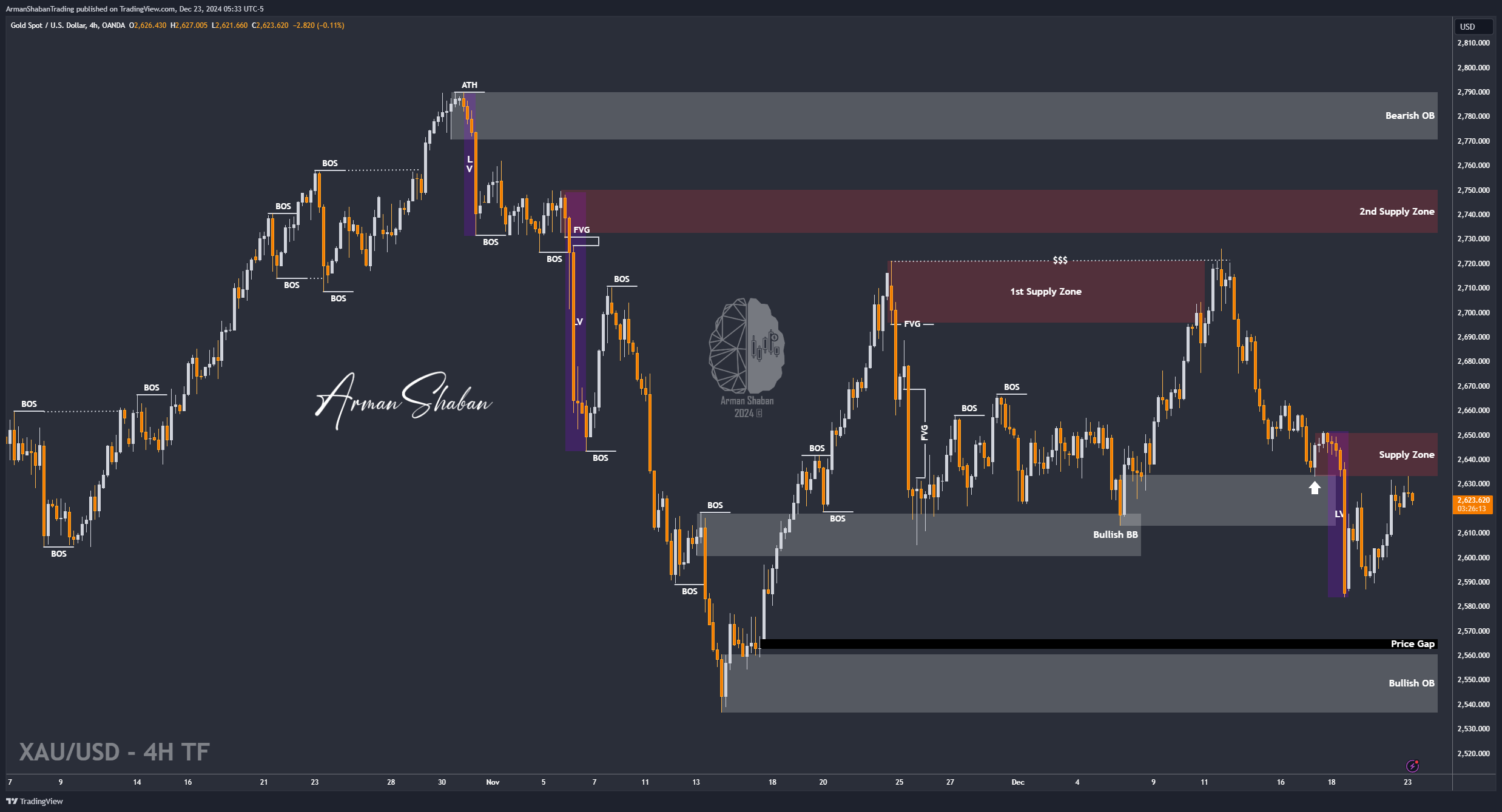 OANDA:XAUUSD Chart Image by ArmanShabanTrading