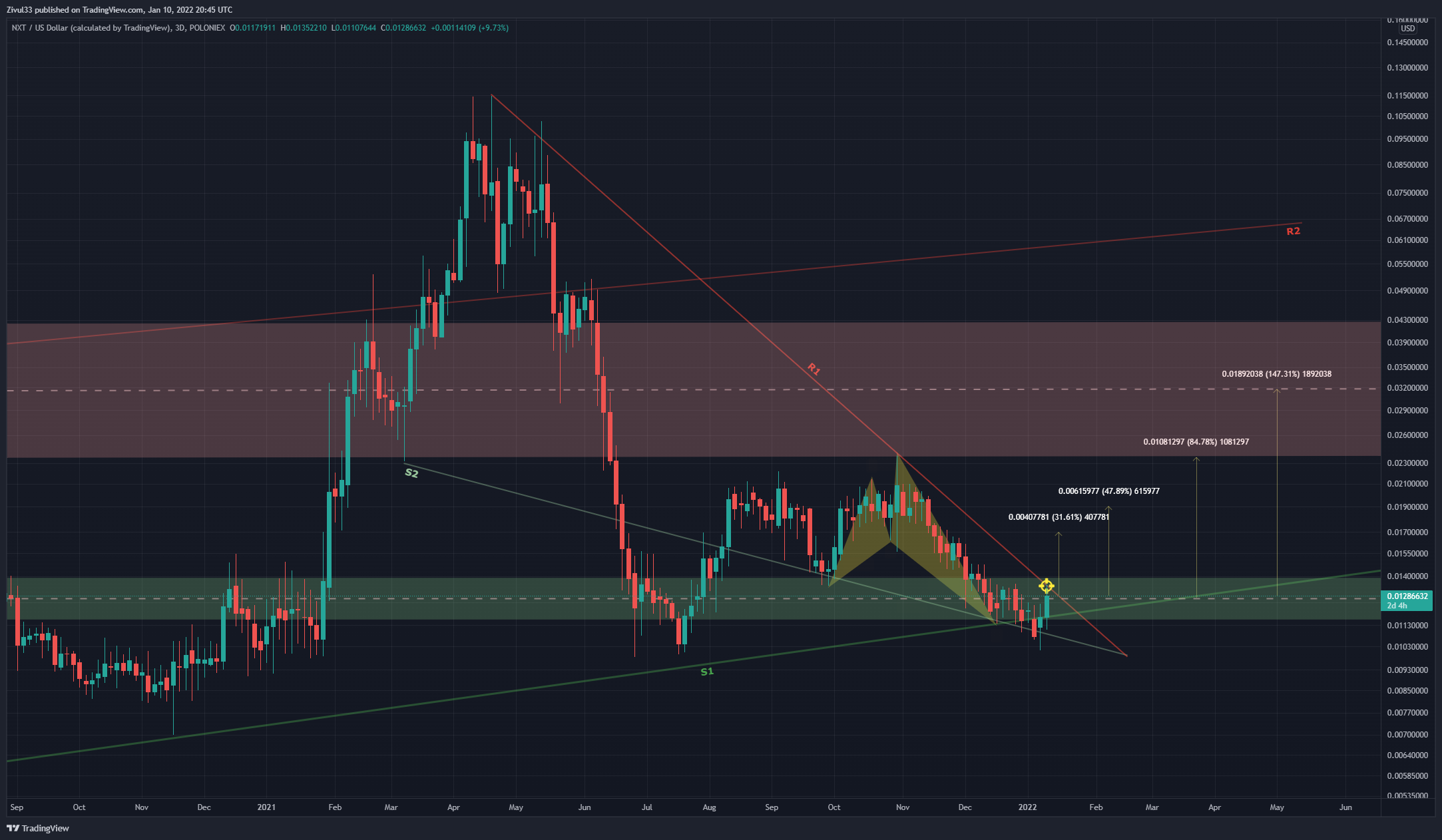POLONIEX:NXTUSD Chart Image by Zivul33