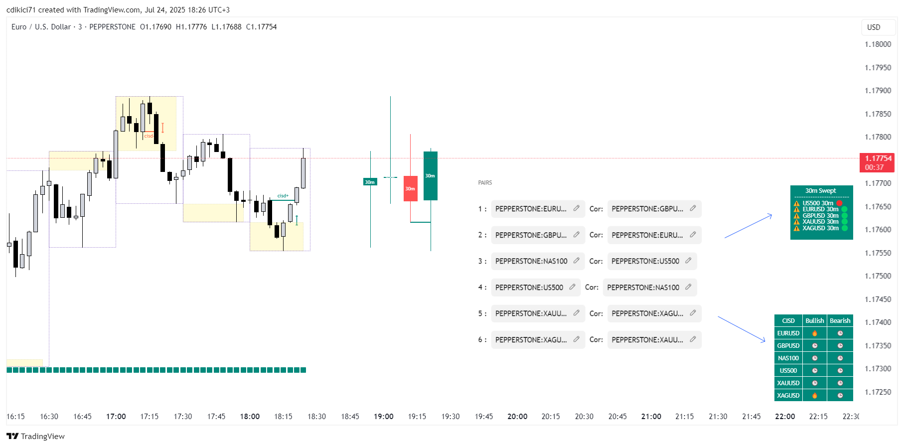 PEPPERSTONE:EURUSD Chart Image by cdikici71