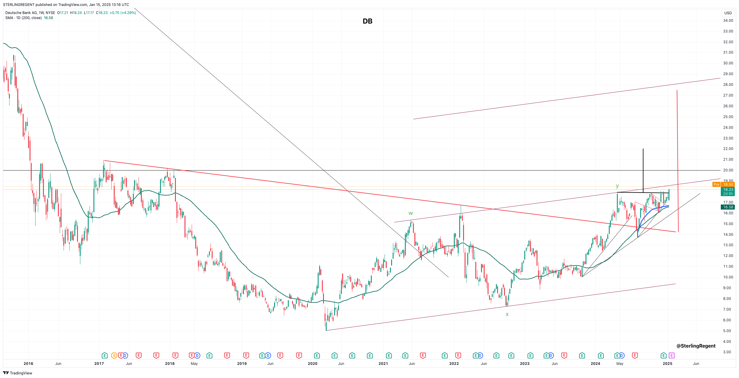 NYSE:DB Chart Image by STERLINGREGENT