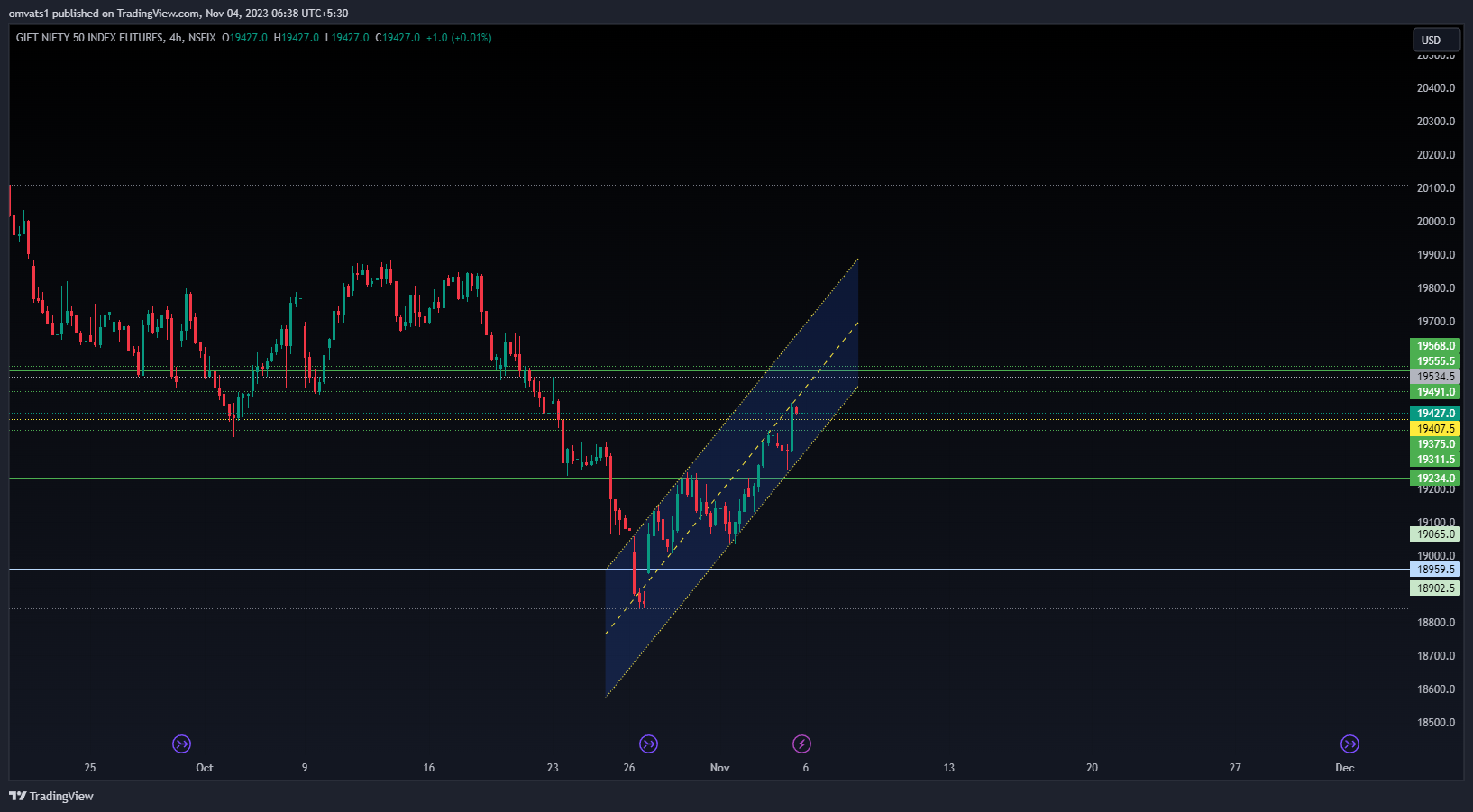 NSEIX:NIFTY1! Chart Image by omvats1