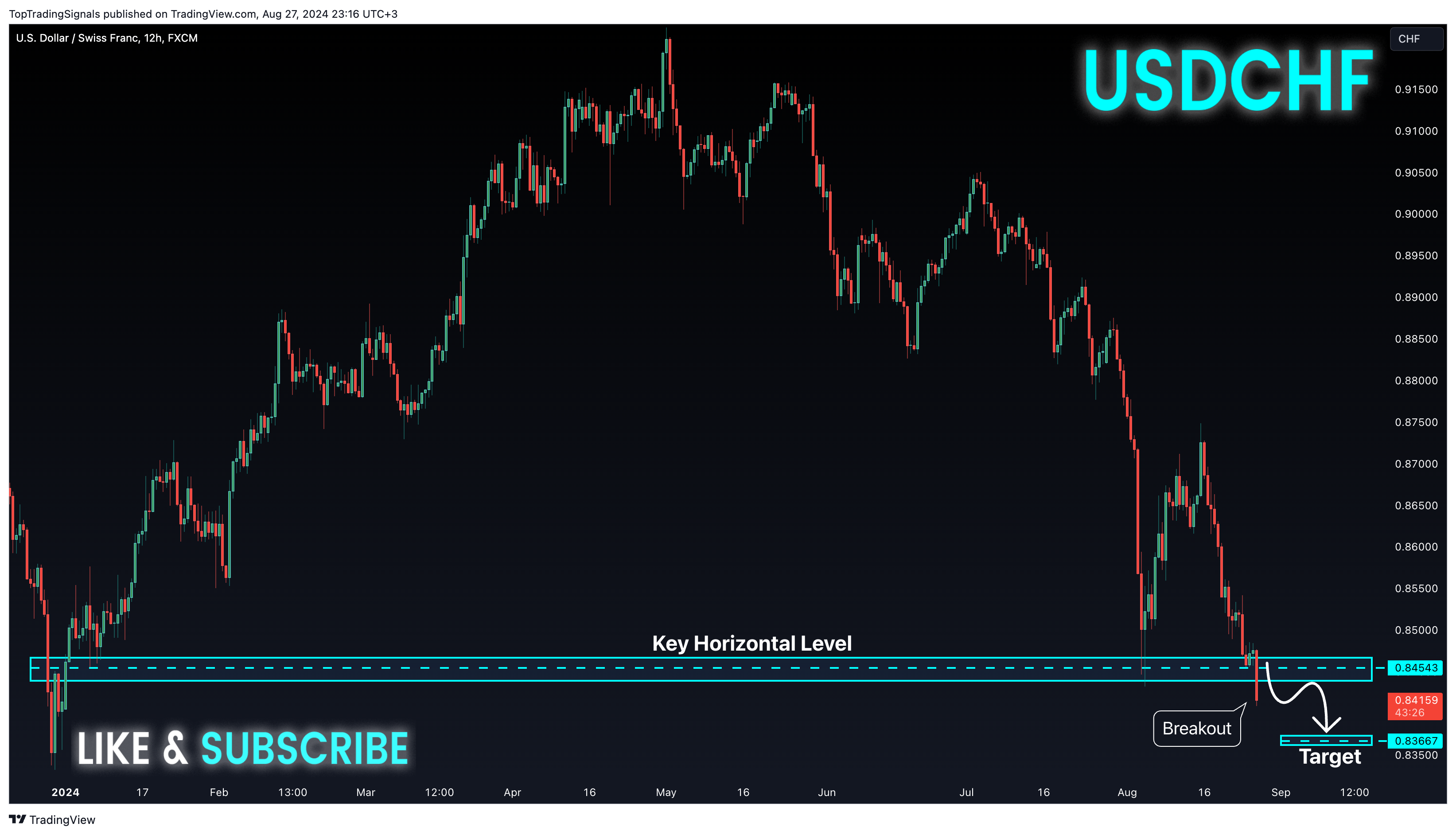 FX:USDCHF Chart Image by TopTradingSignals