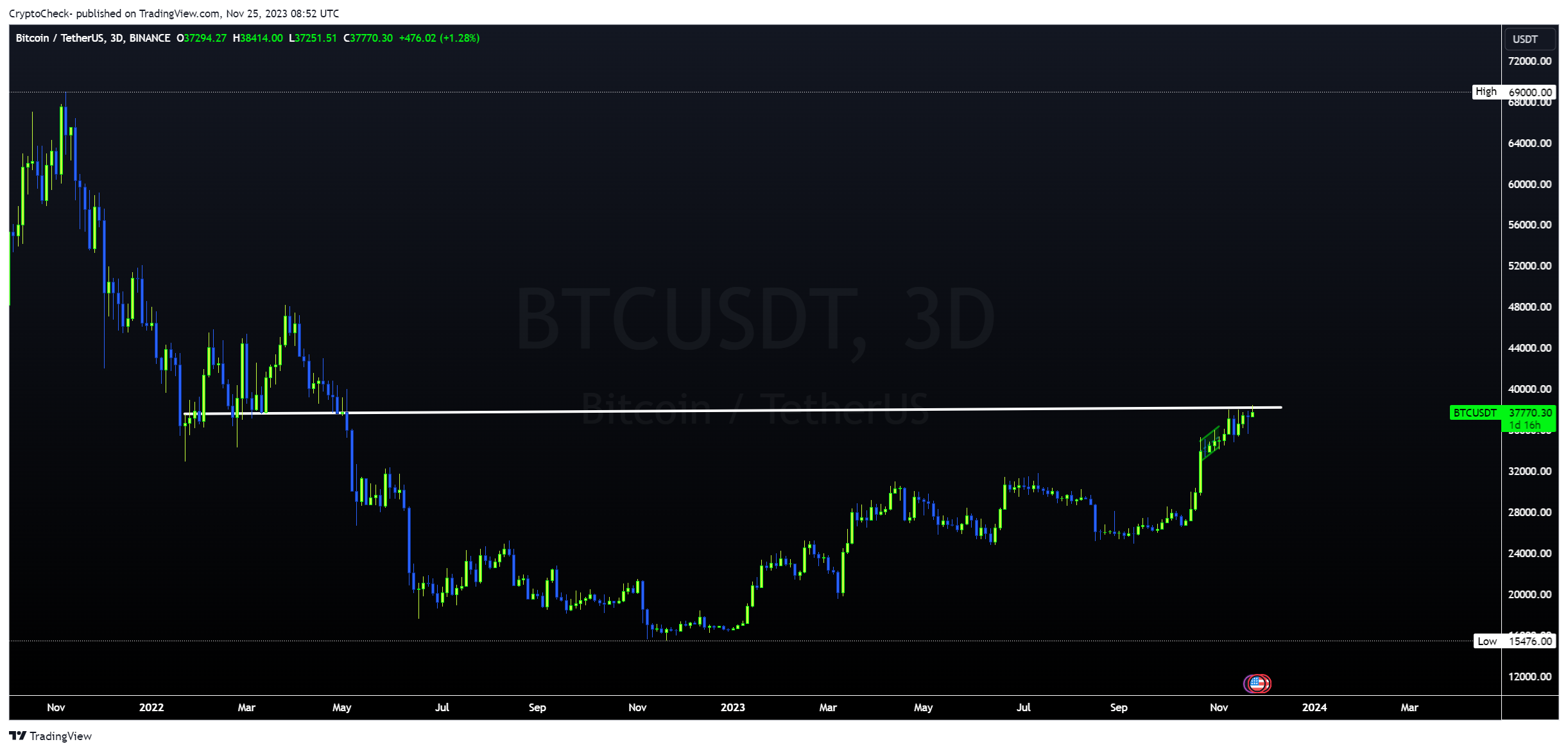 BINANCE:BTCUSDT Chart Image by Crypto-Check-