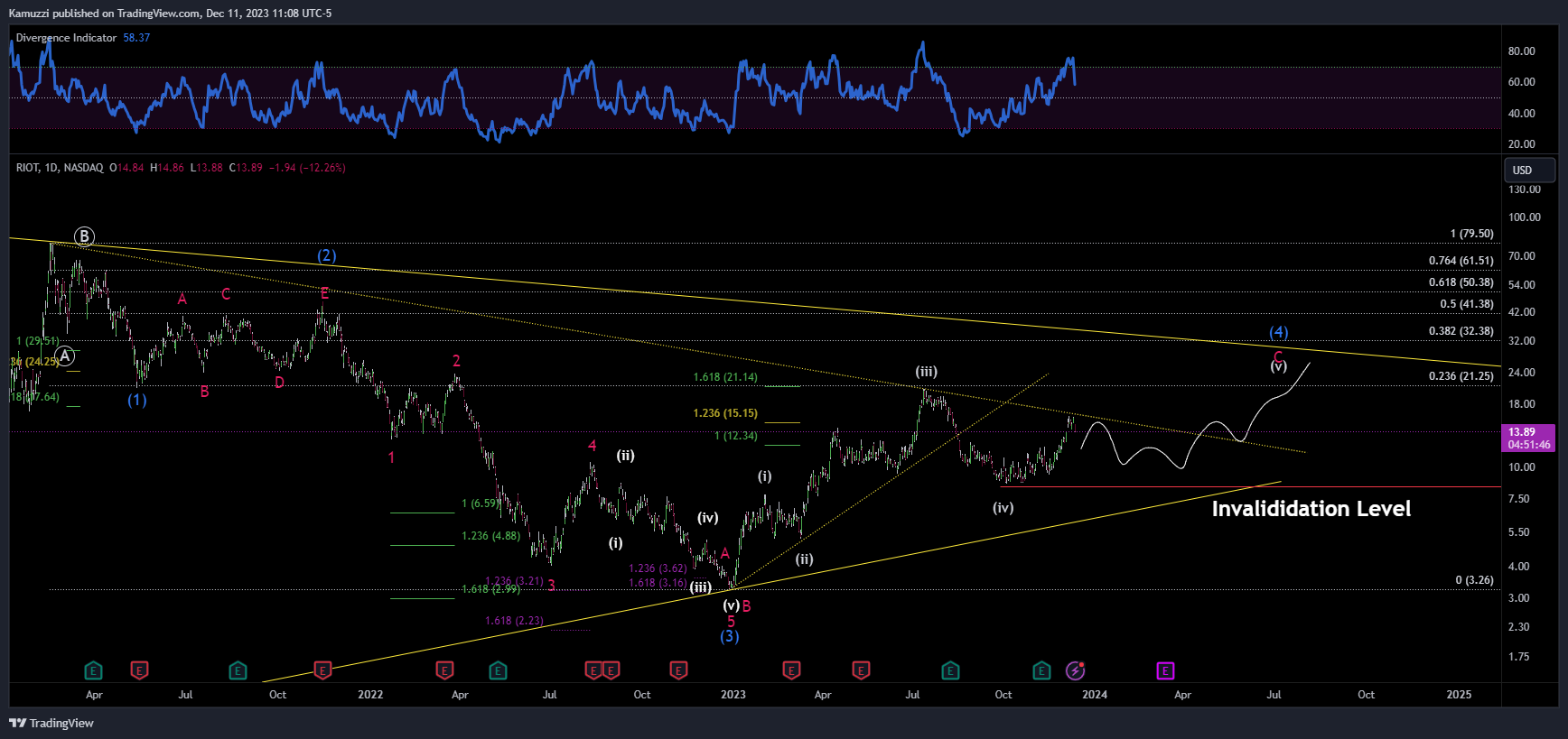 BATS:RIOT Chart Image by CryptoHolix
