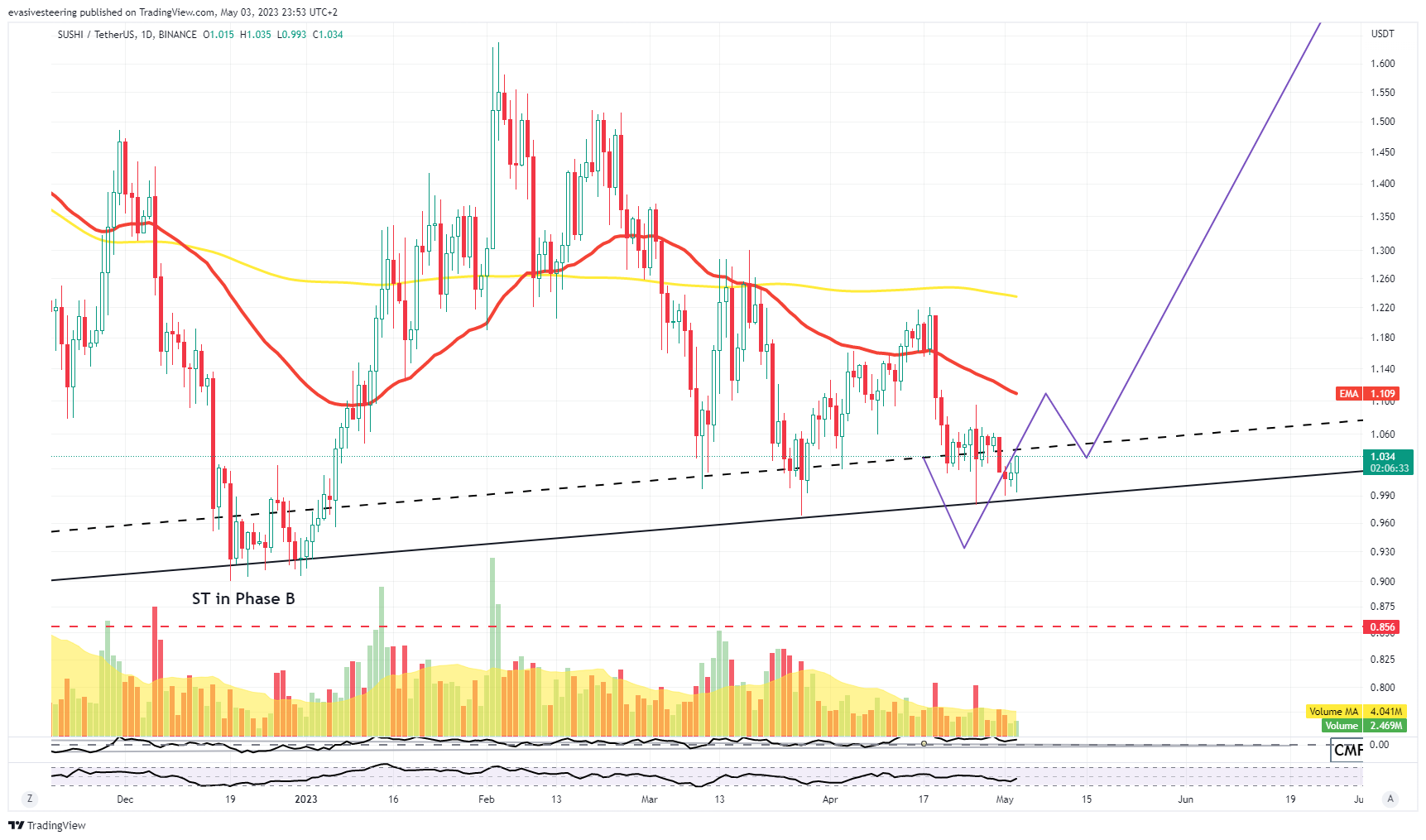 BINANCE:SUSHIUSDT Chart Image by evasivesteering