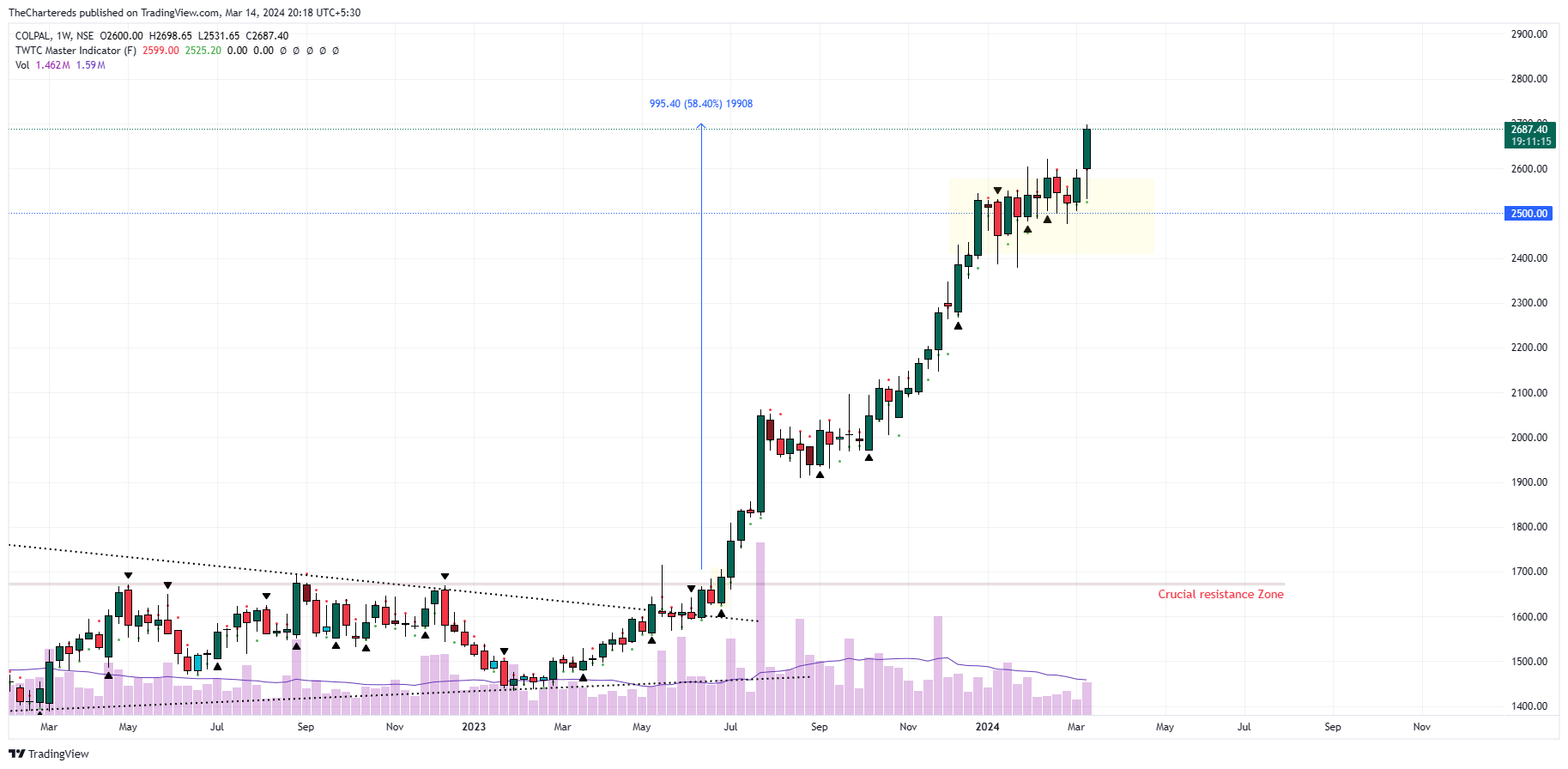 NSE:COLPAL Chart Image by TheChartereds