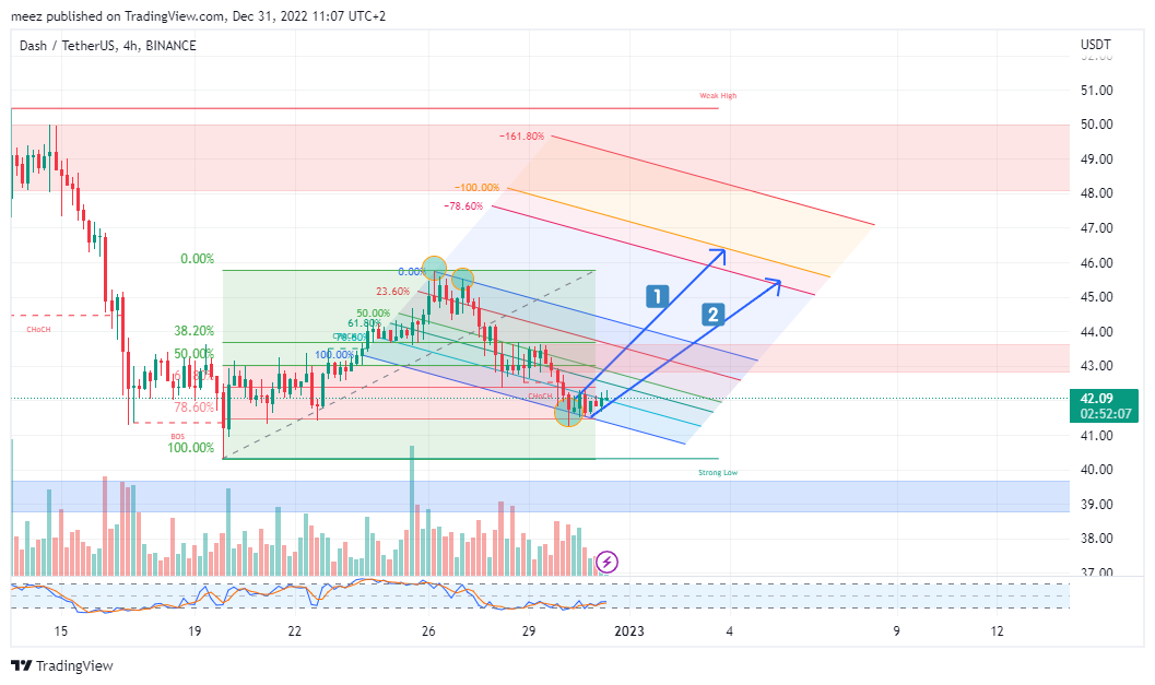 BINANCE:DASHUSDT Chart Image by meez_PremiumNOT