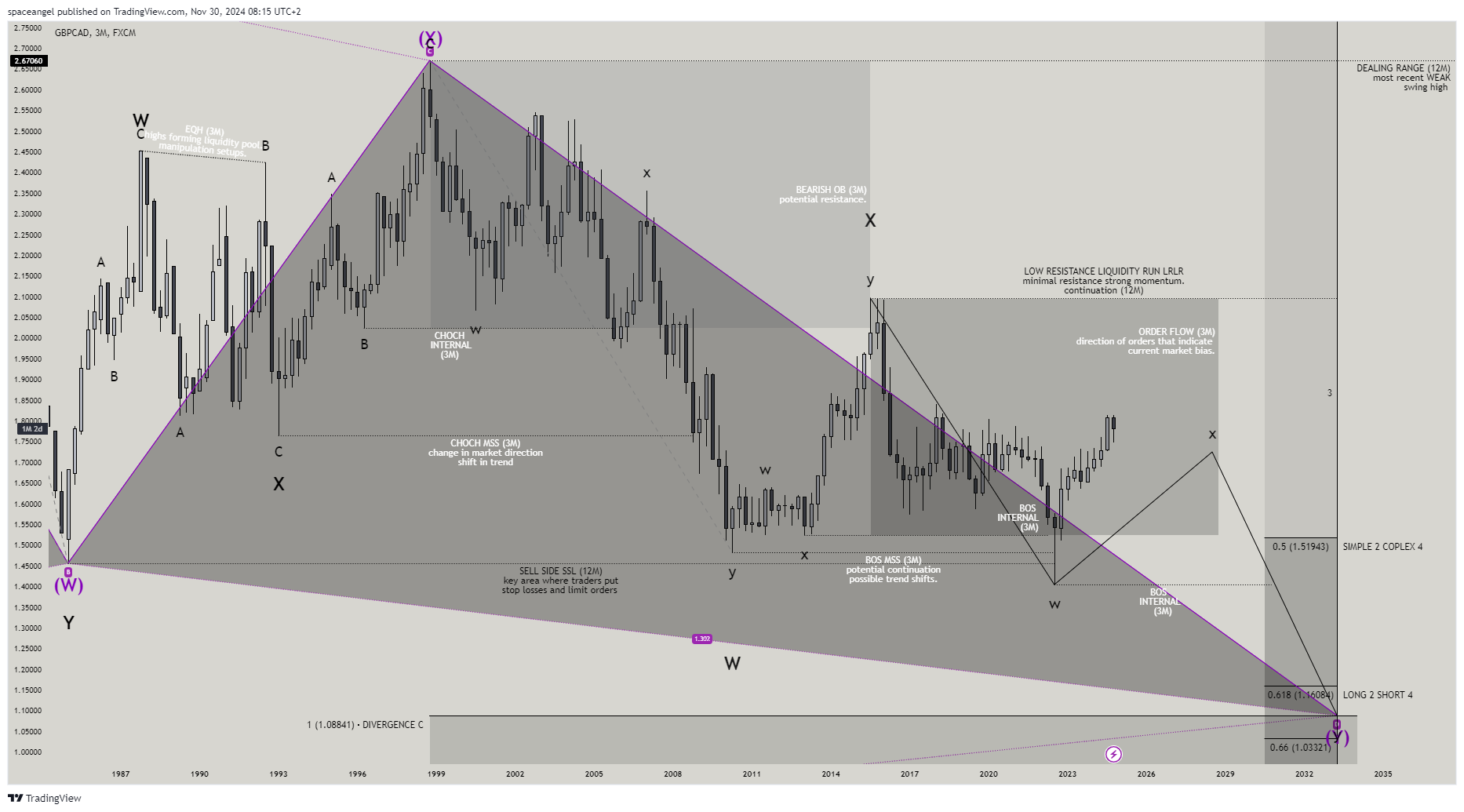 FX:GBPCAD Chart Image by spaceangel