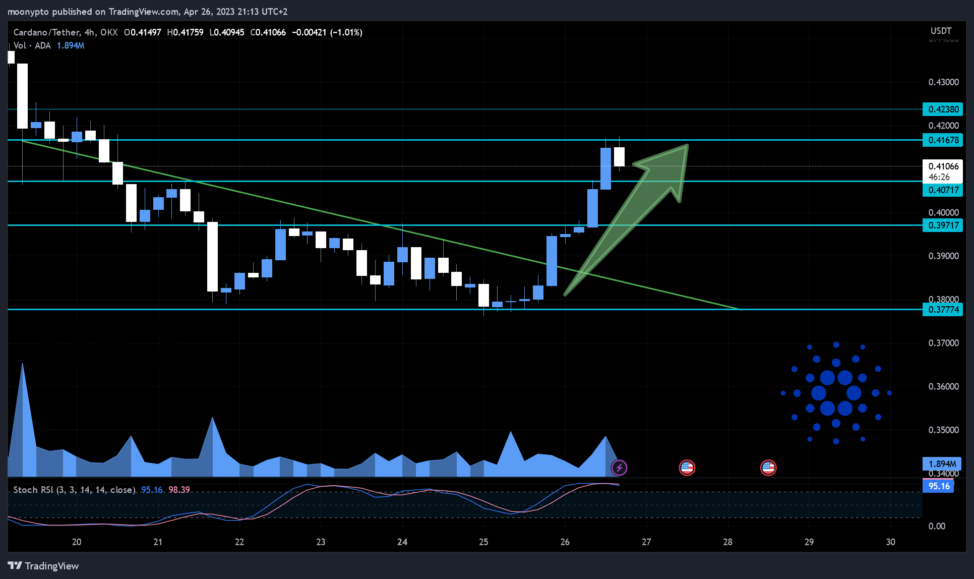 OKX:ADAUSDT Chart Image by moonypto