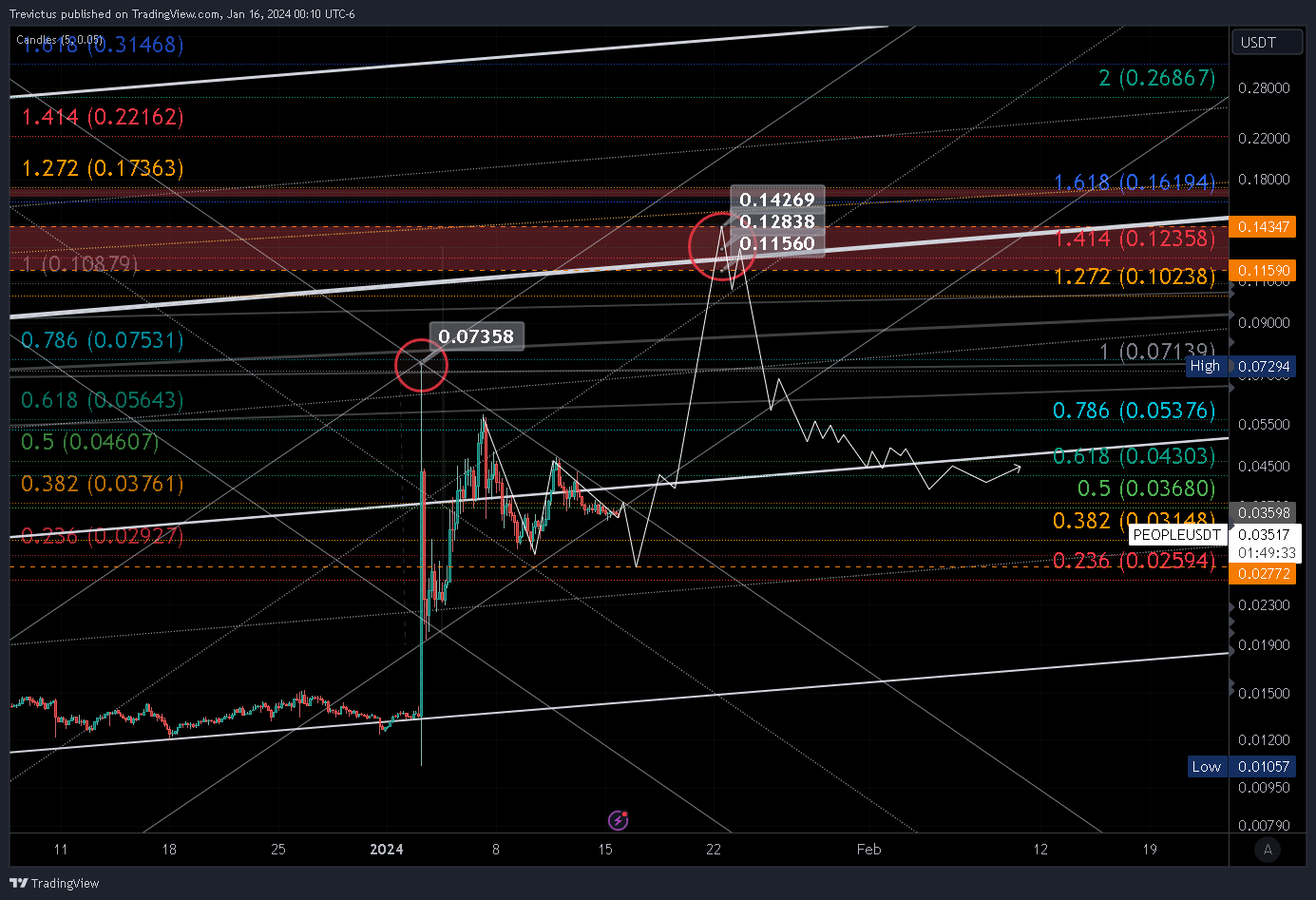 BINANCE:PEOPLEUSDT Chart Image by Trevictus