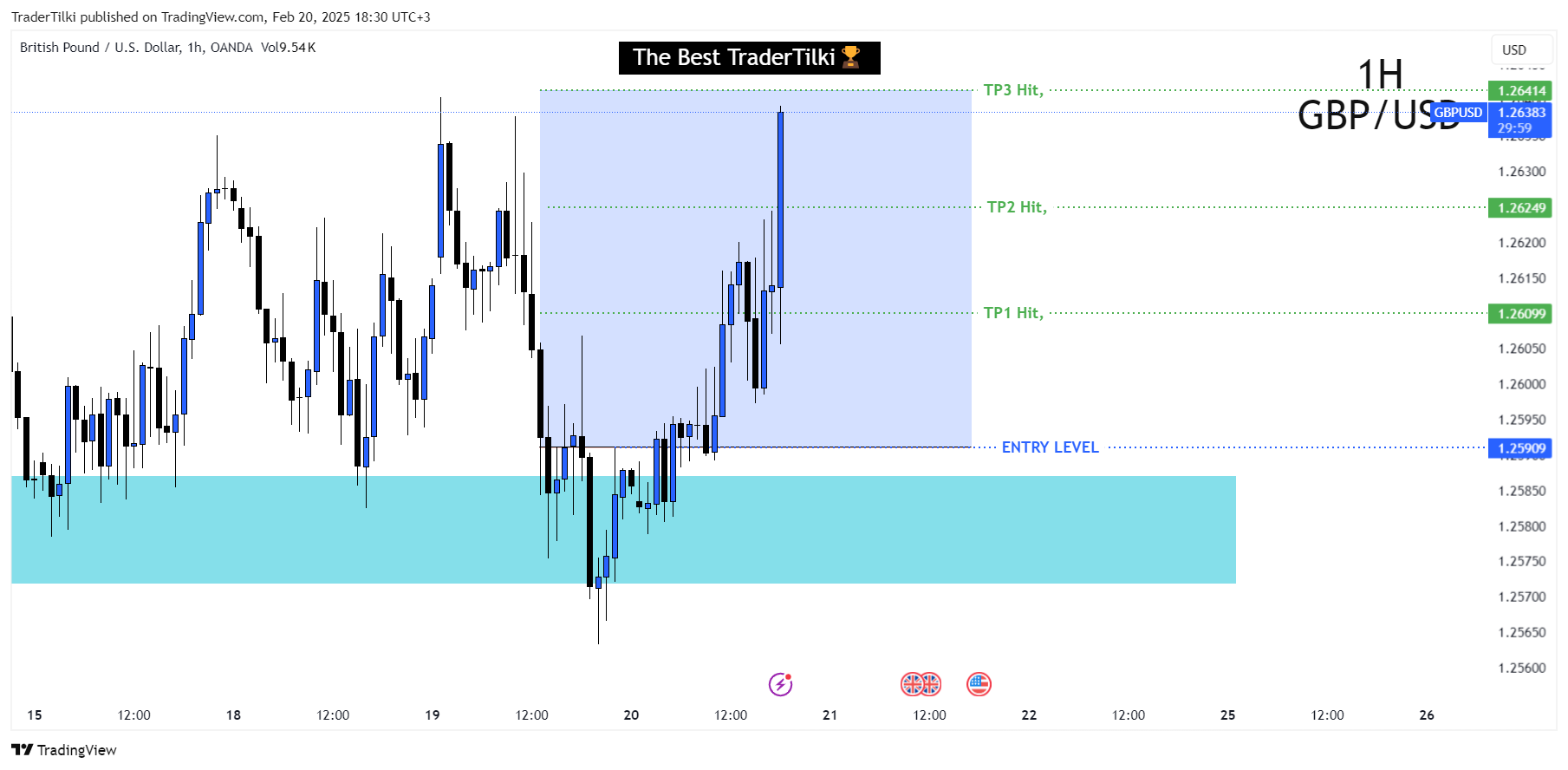 OANDA:GBPUSD Chart Image by TraderTilki