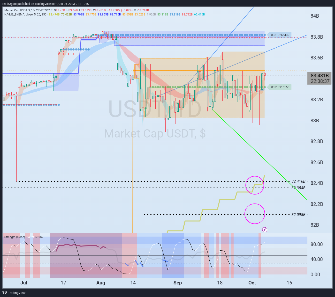 CRYPTOCAP:USDT Chart Image by readCrypto
