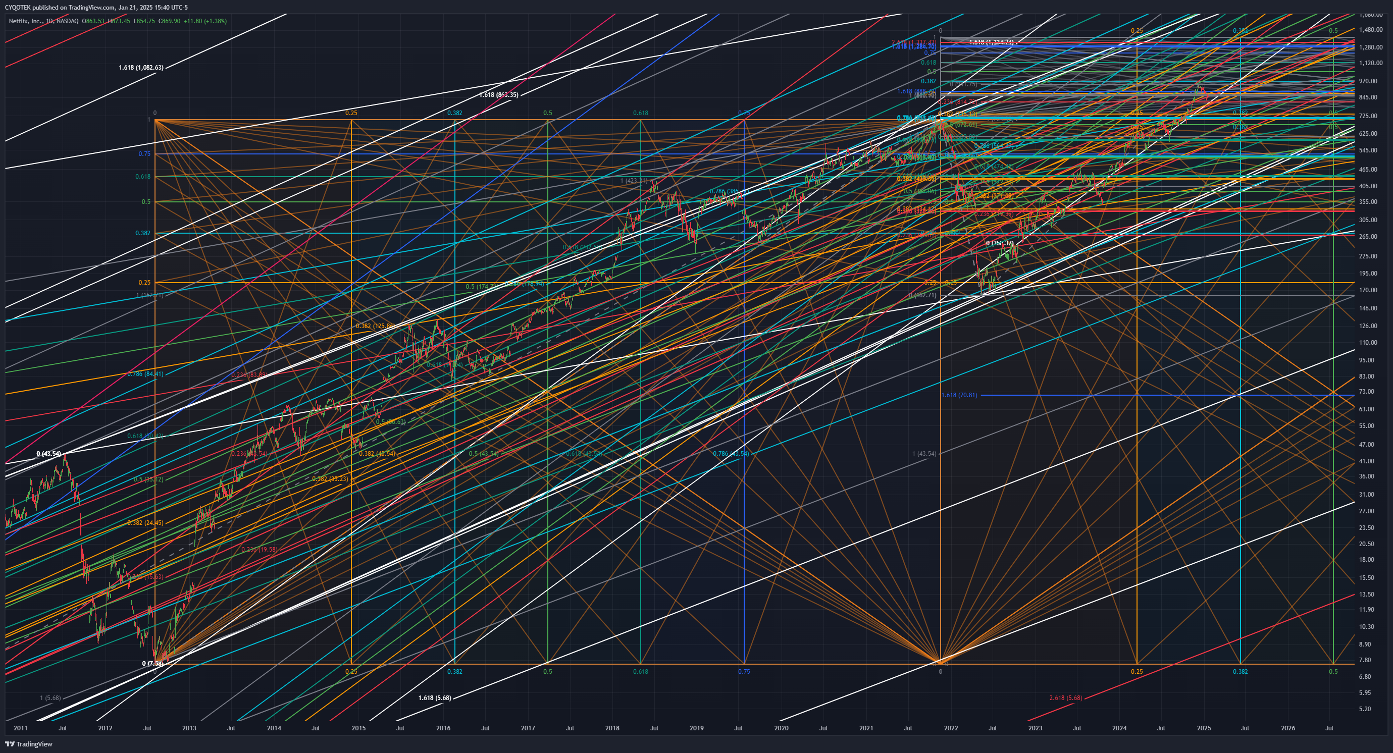 BATS:NFLX Chart Image by CYQOTEK
