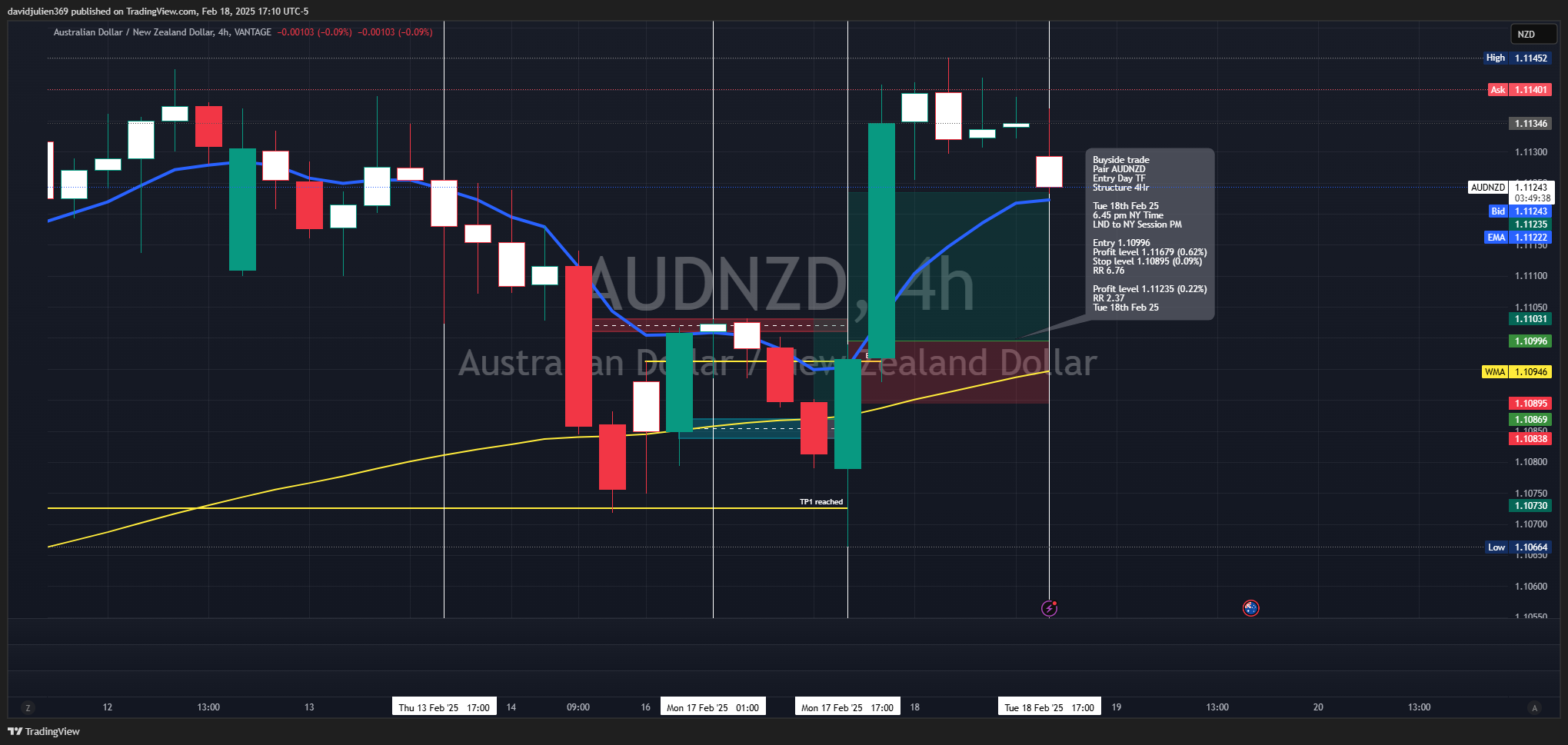 VANTAGE:AUDNZD Chart Image by davidjulien369