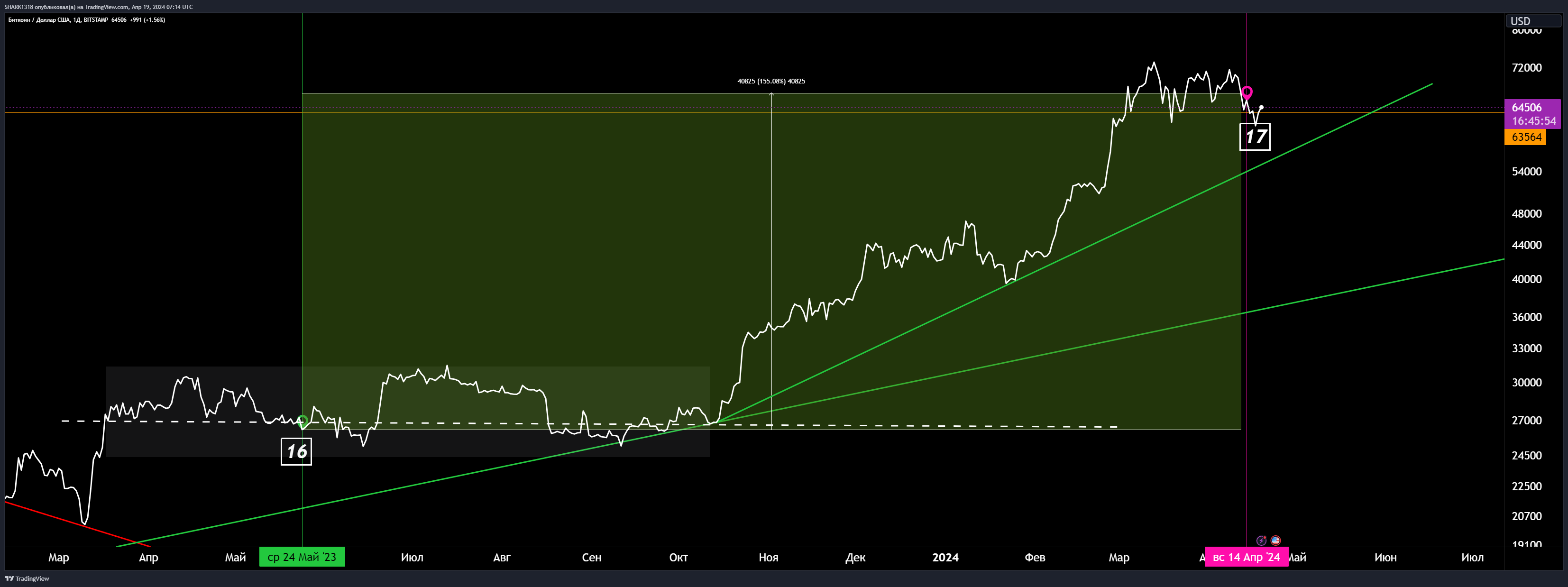 BITSTAMP:BTCUSD Chart Image by SHARK1318