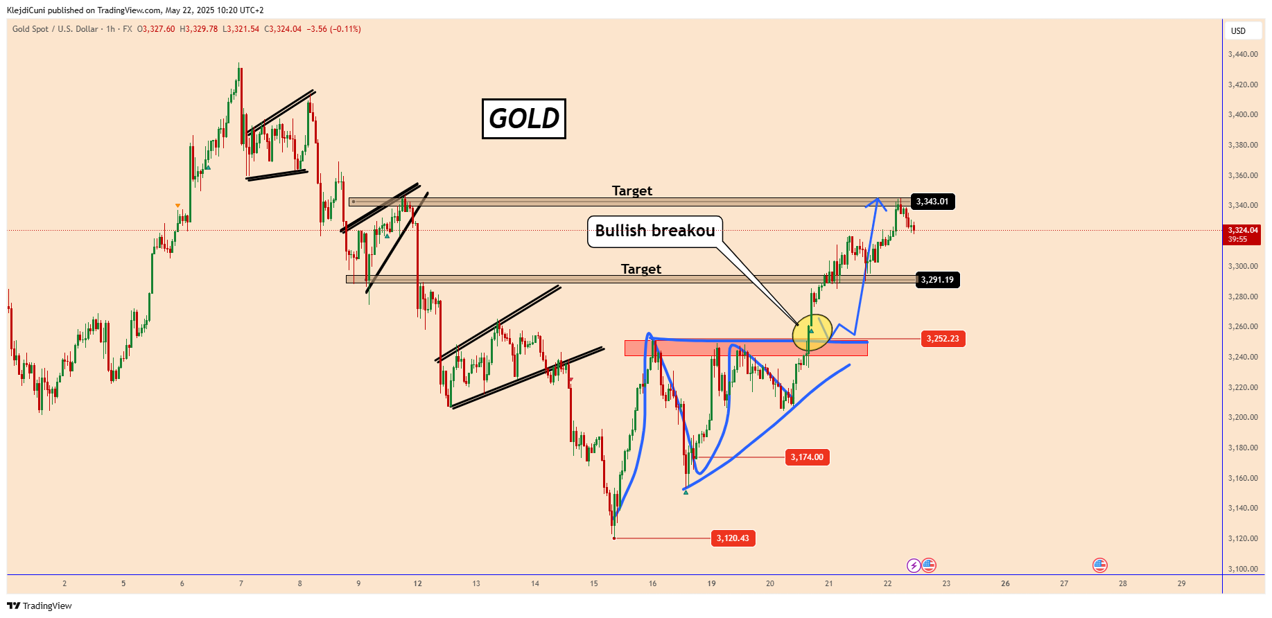 FX:XAUUSD Chart Image by KlejdiCuni