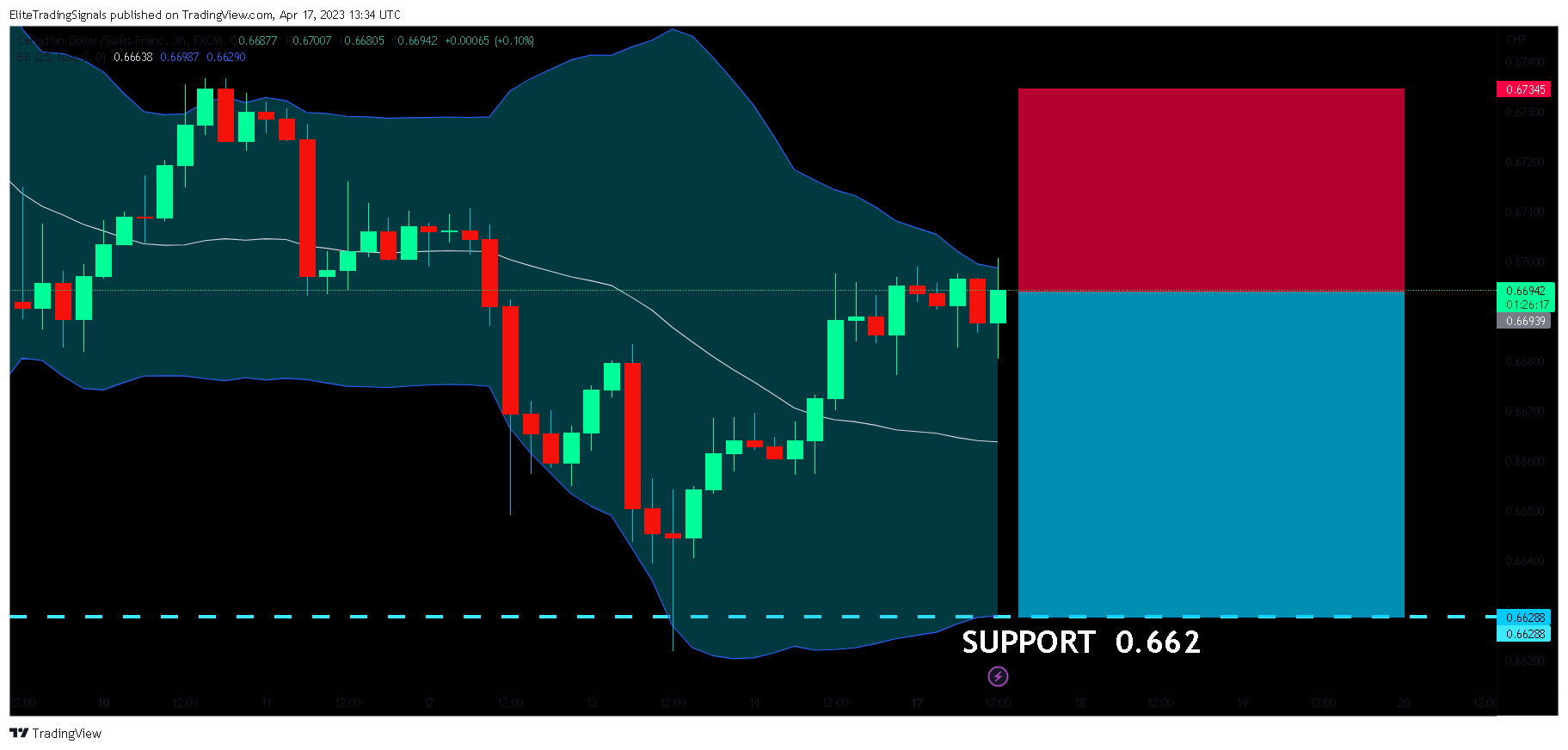 FX:CADCHF Chart Image by EliteTradingSignals