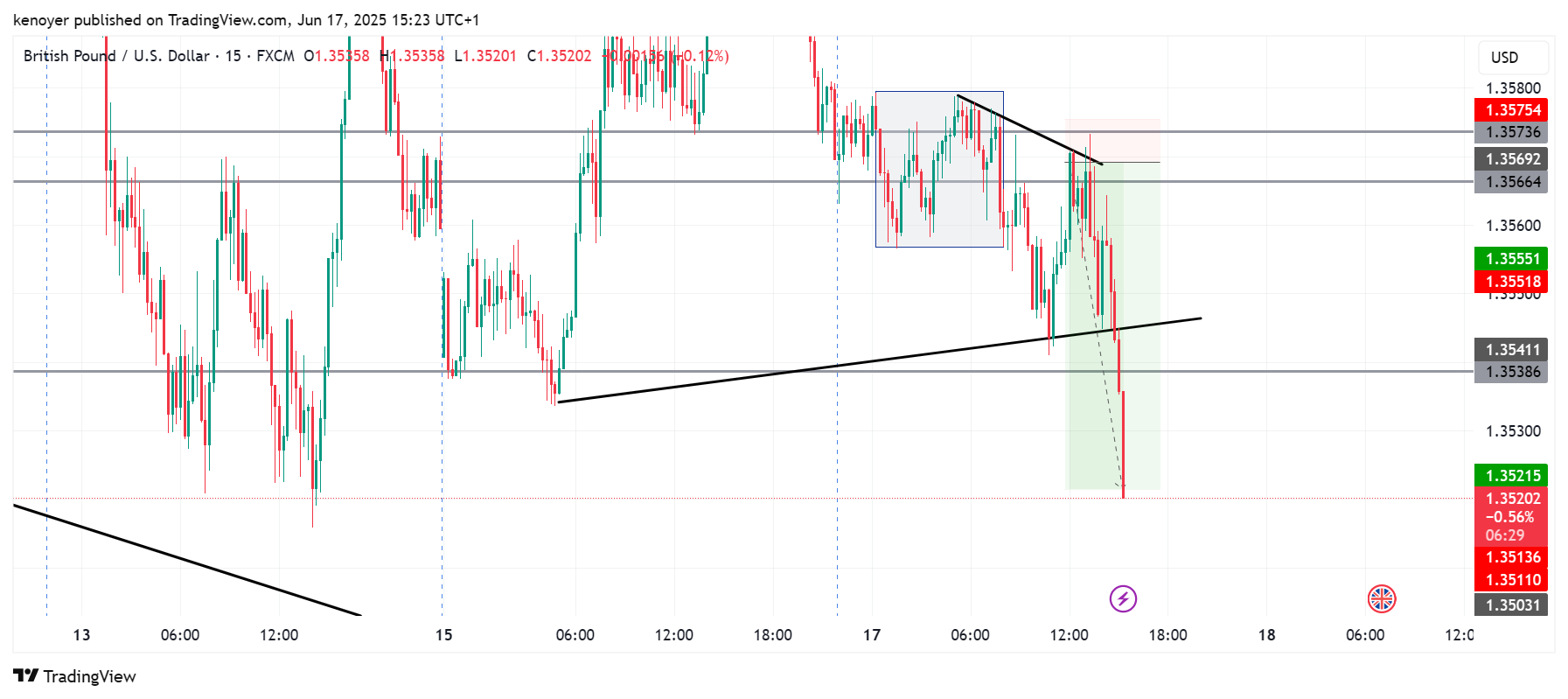 FX:GBPUSD Chart Image by kenoyer
