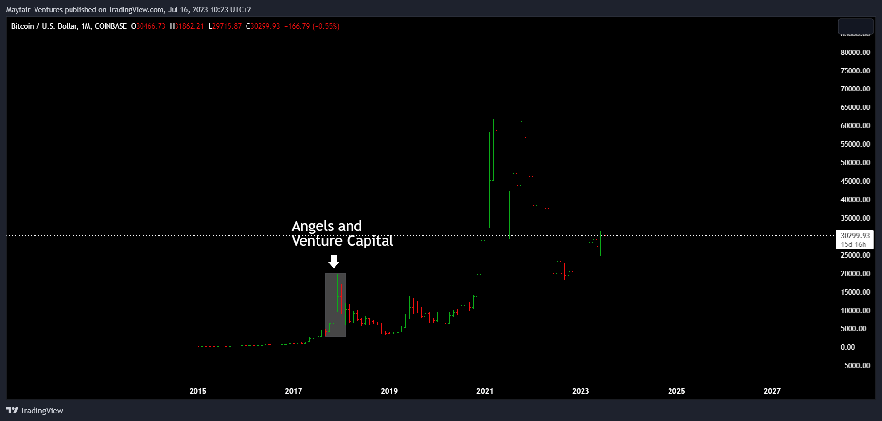 COINBASE:BTCUSD Chart Image by Mayfair_Ventures
